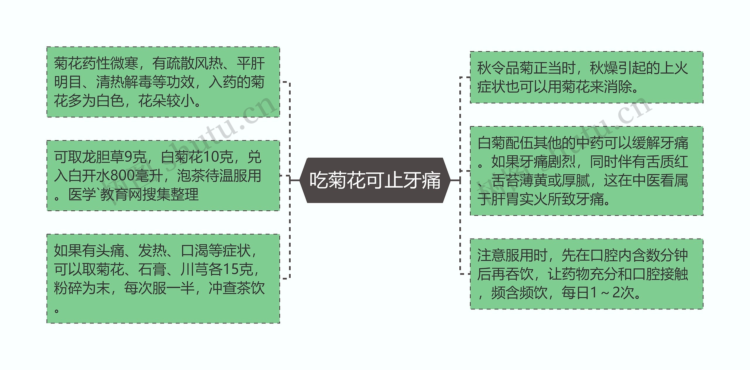 吃菊花可止牙痛思维导图