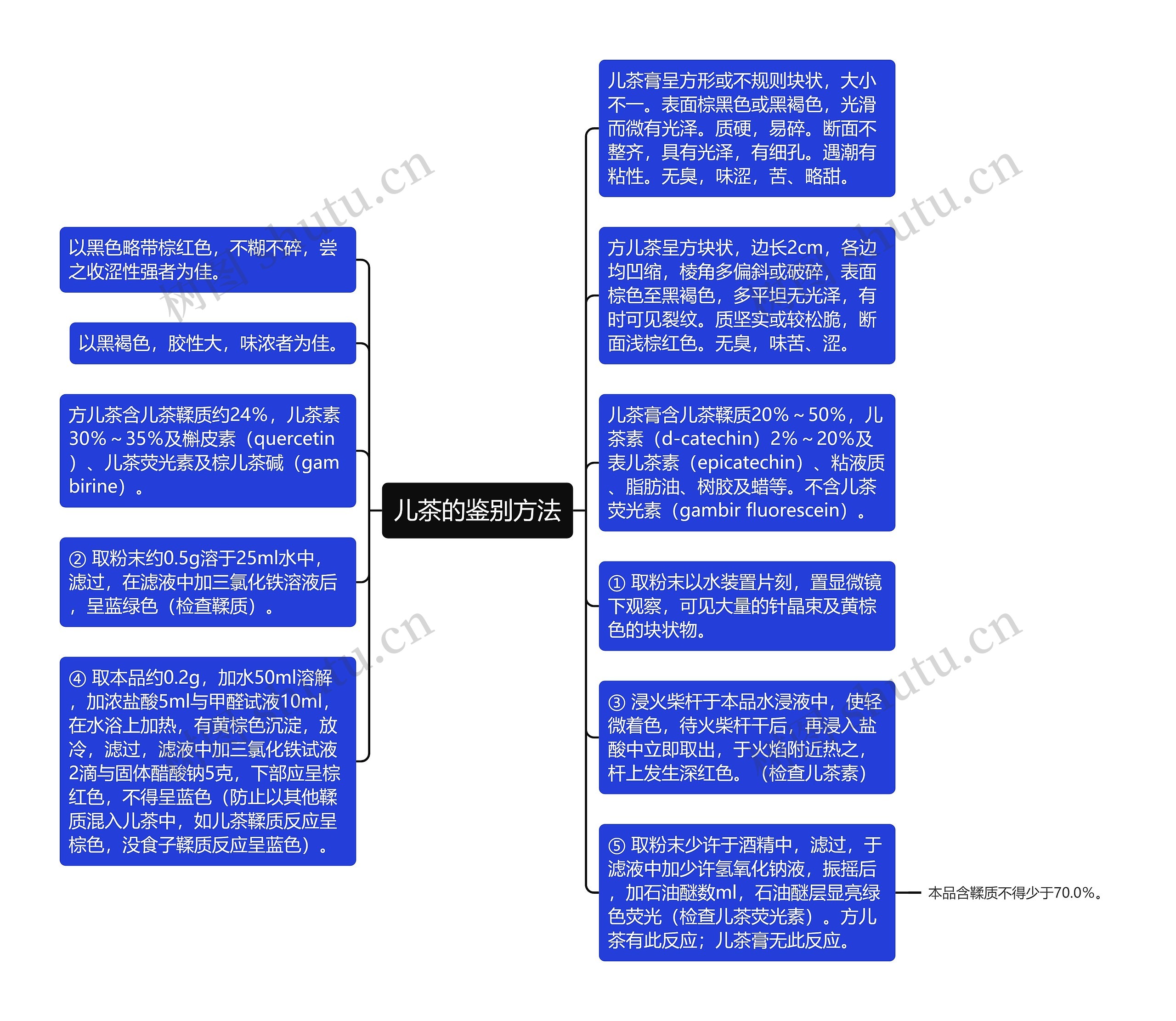 儿茶的鉴别方法思维导图