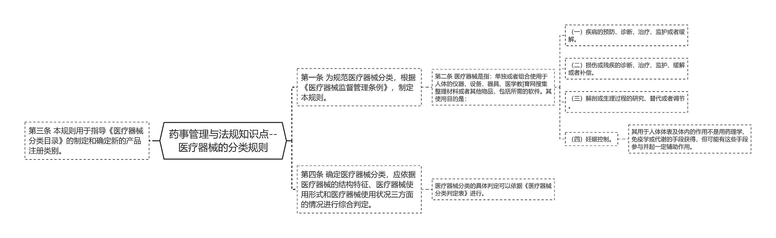 药事管理与法规知识点--医疗器械的分类规则 药事管理与法规知识点--医疗器械的分类规则