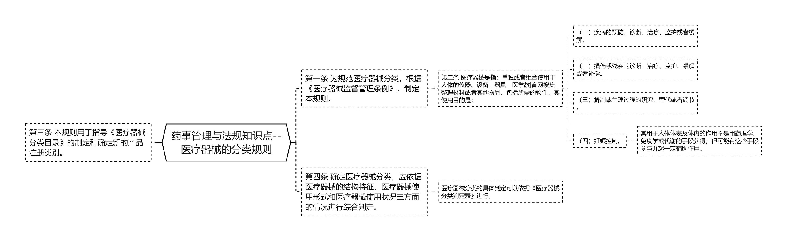 药事管理与法规知识点--医疗器械的分类规则思维导图