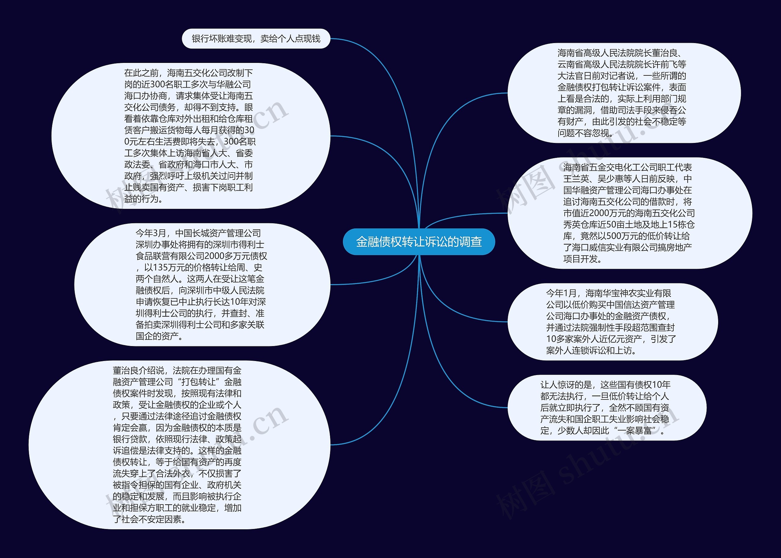 金融债权转让诉讼的调查思维导图