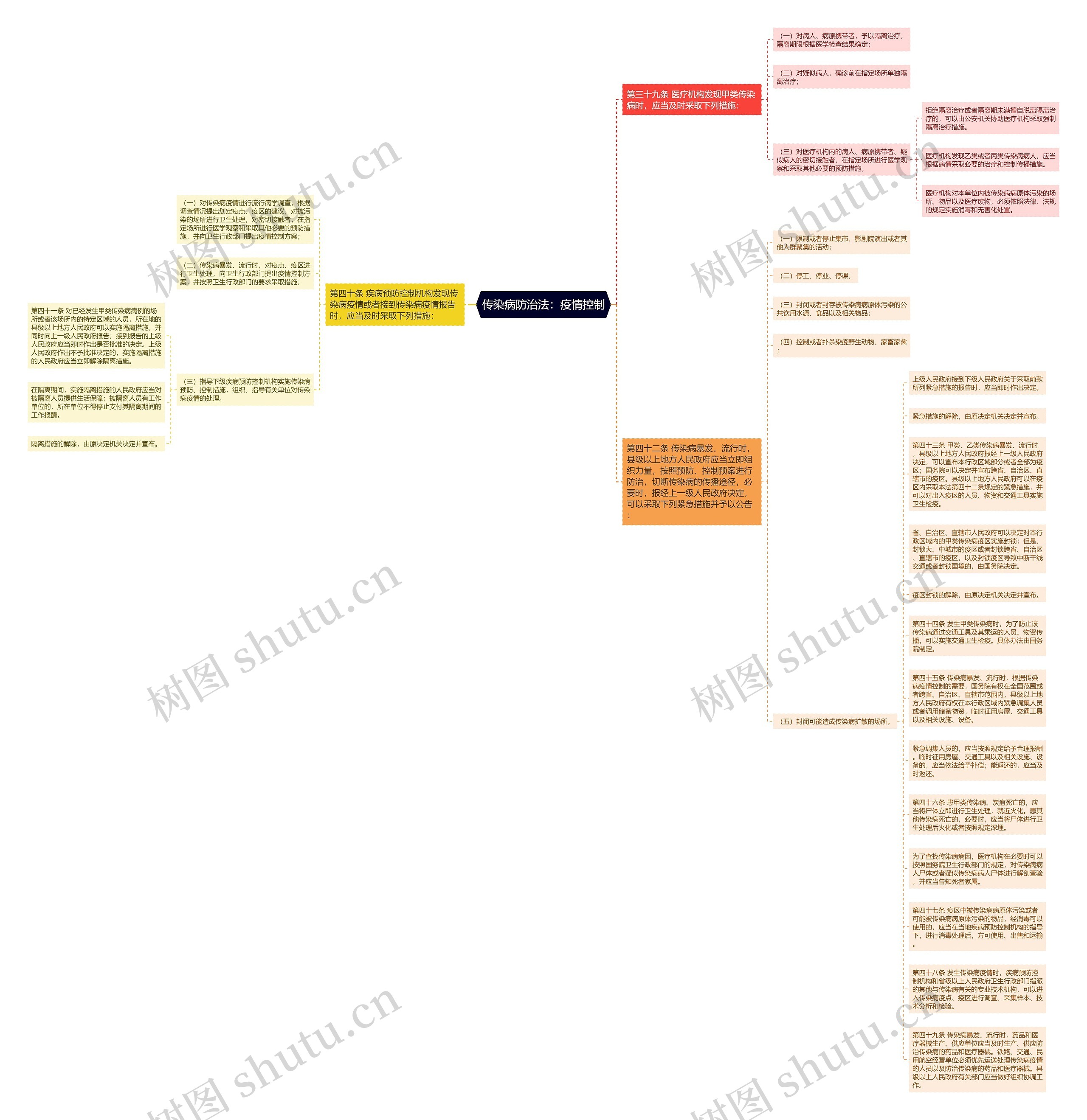 传染病防治法：疫情控制思维导图