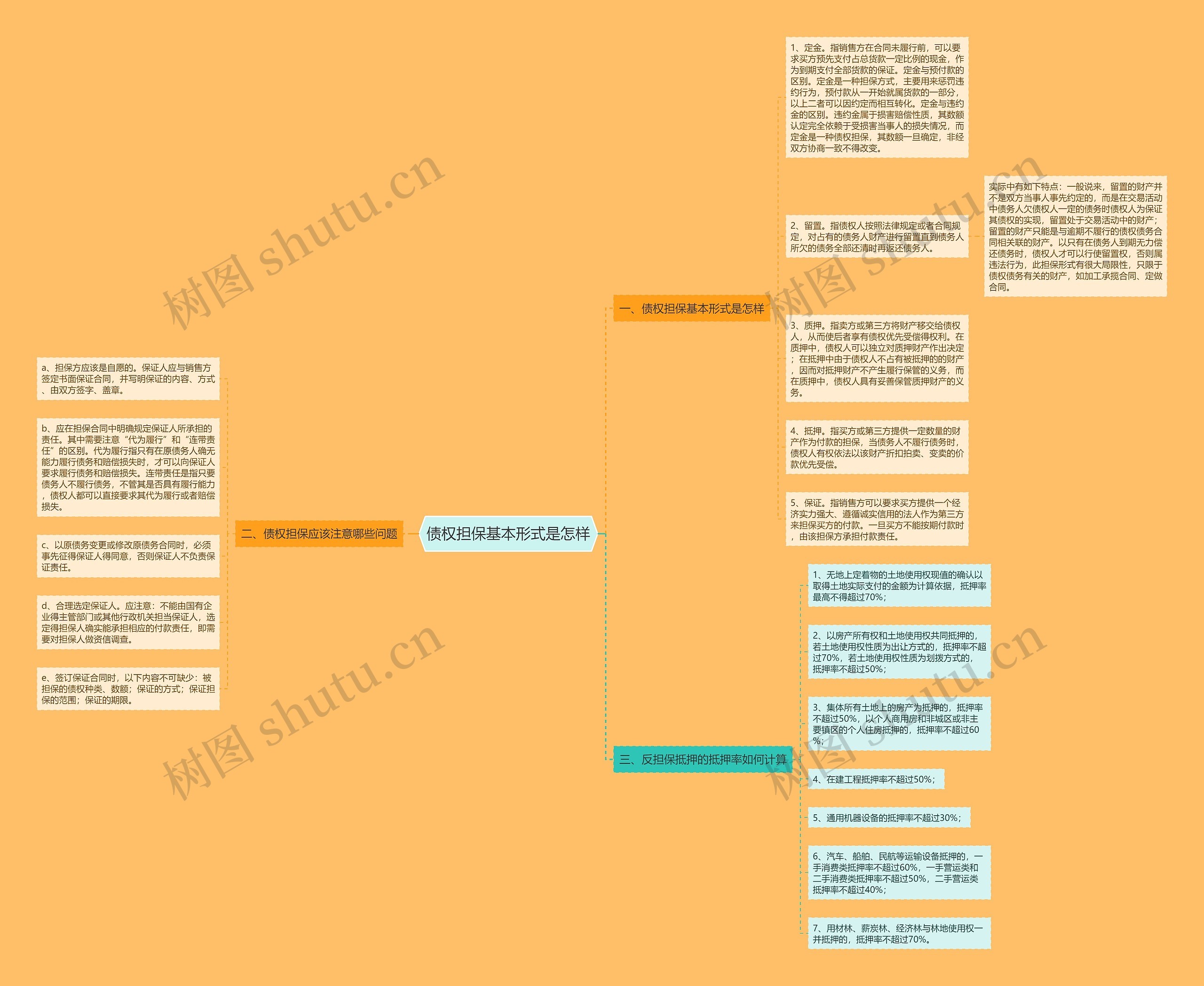 债权担保基本形式是怎样思维导图