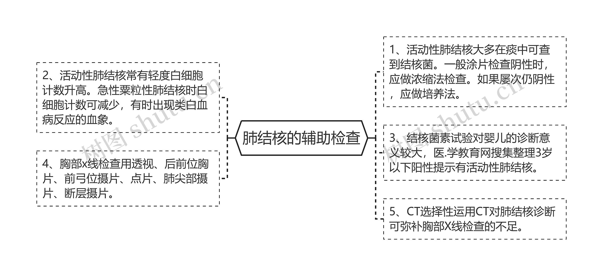 肺结核的辅助检查思维导图