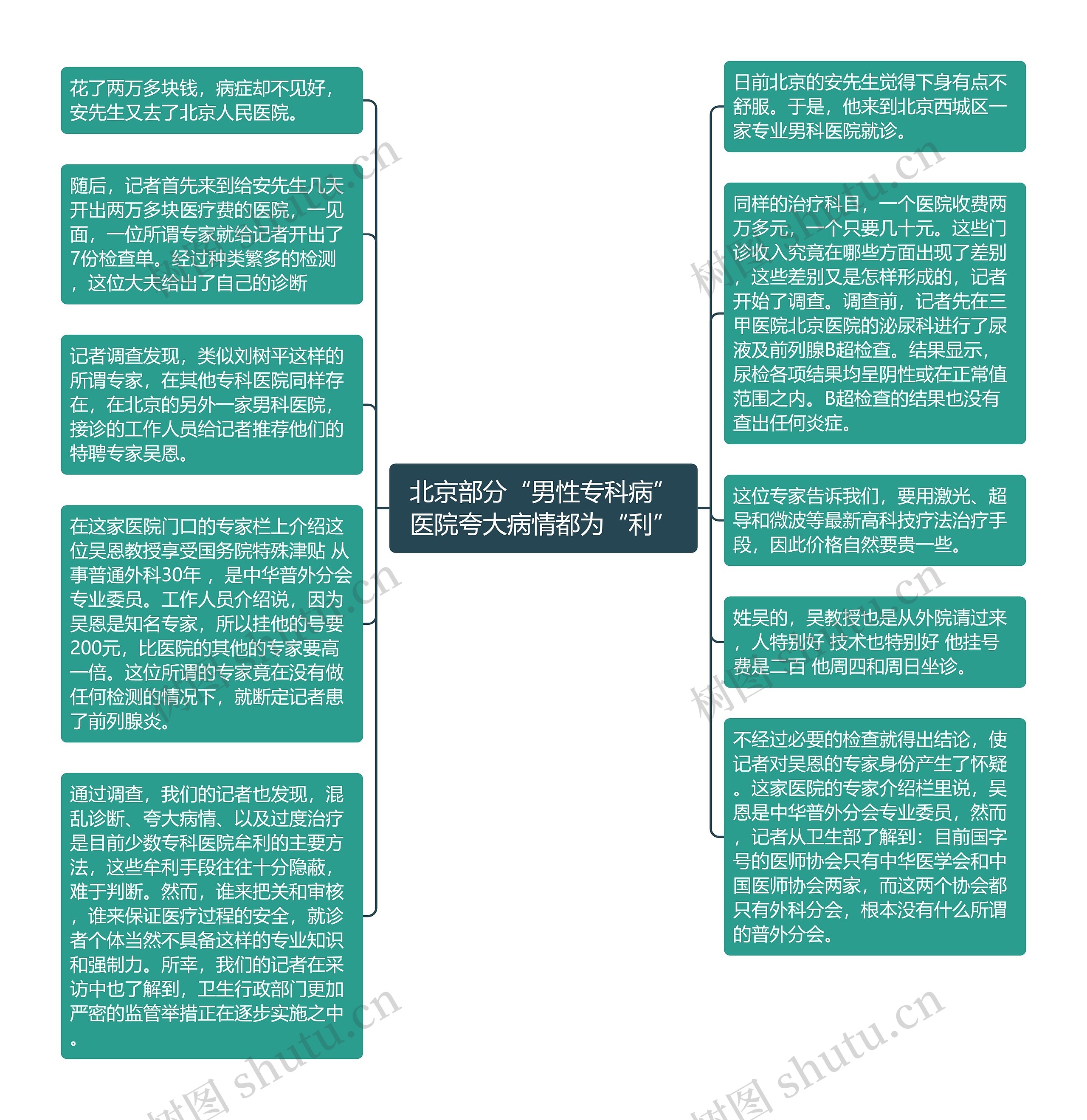 北京部分“男性专科病”医院夸大病情都为“利”思维导图