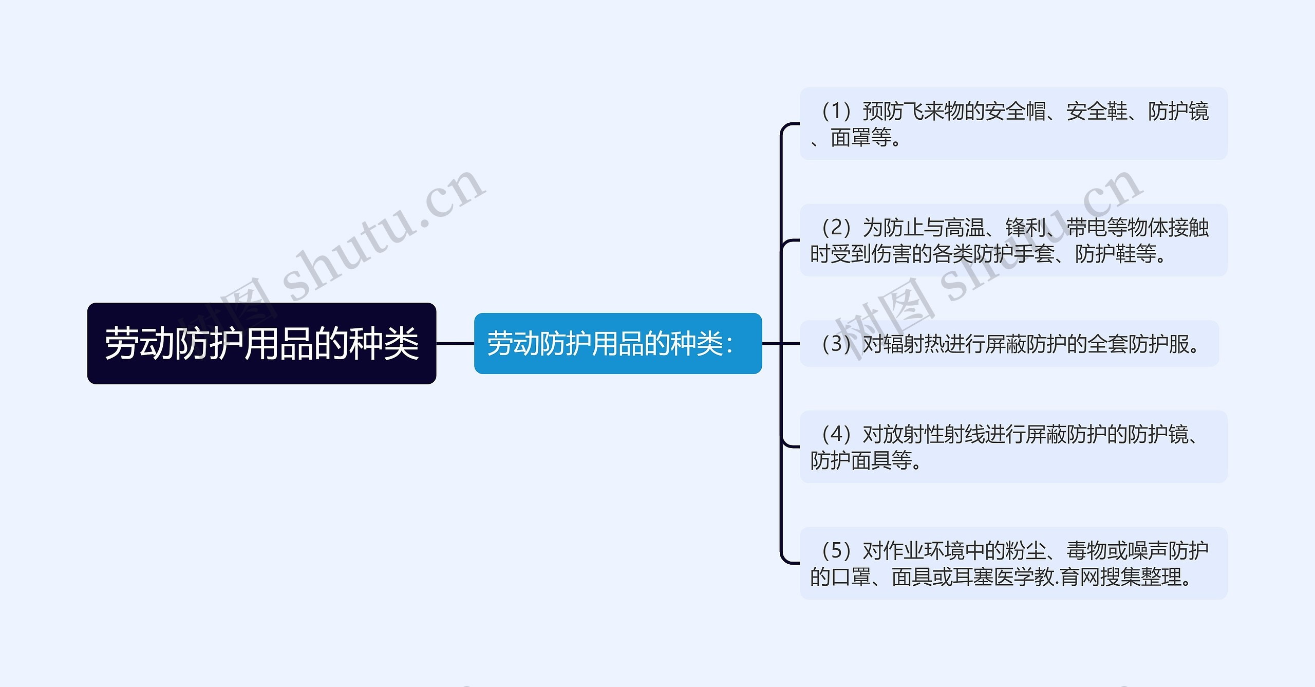 劳动防护用品的种类思维导图