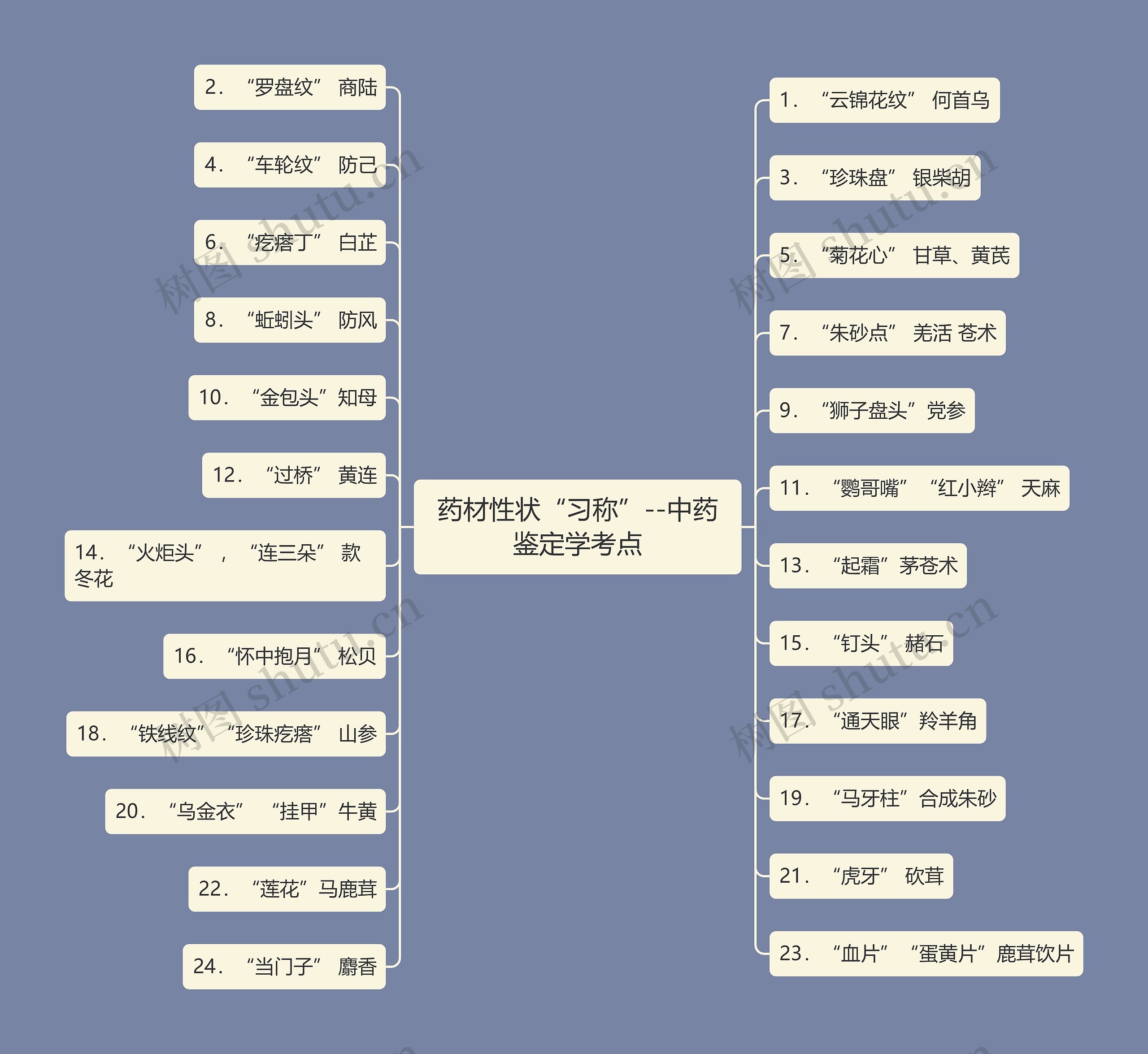 药材性状“习称”--中药鉴定学考点思维导图