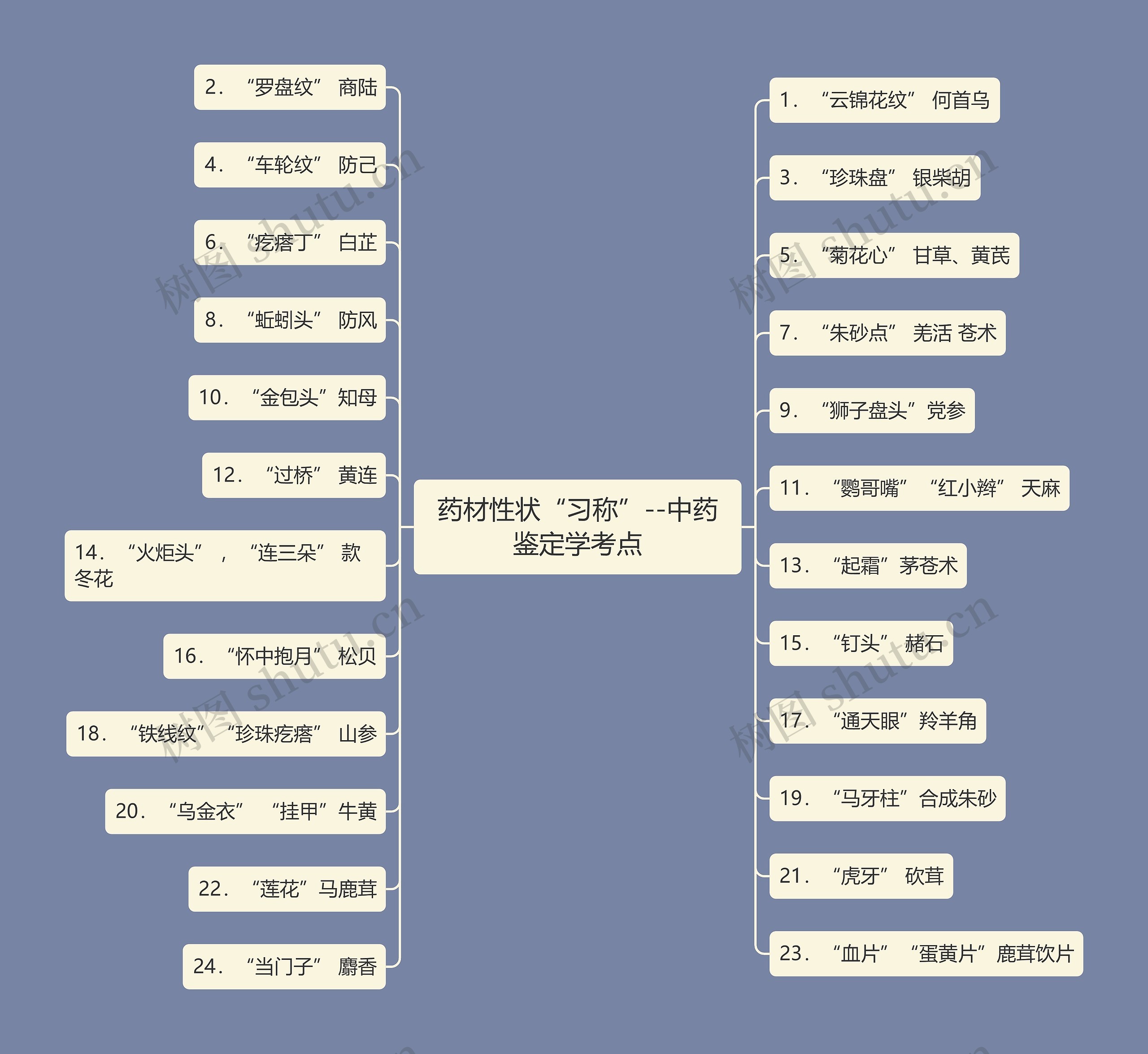 药材性状“习称”--中药鉴定学考点 药材性状“习称”--中药鉴定学考点