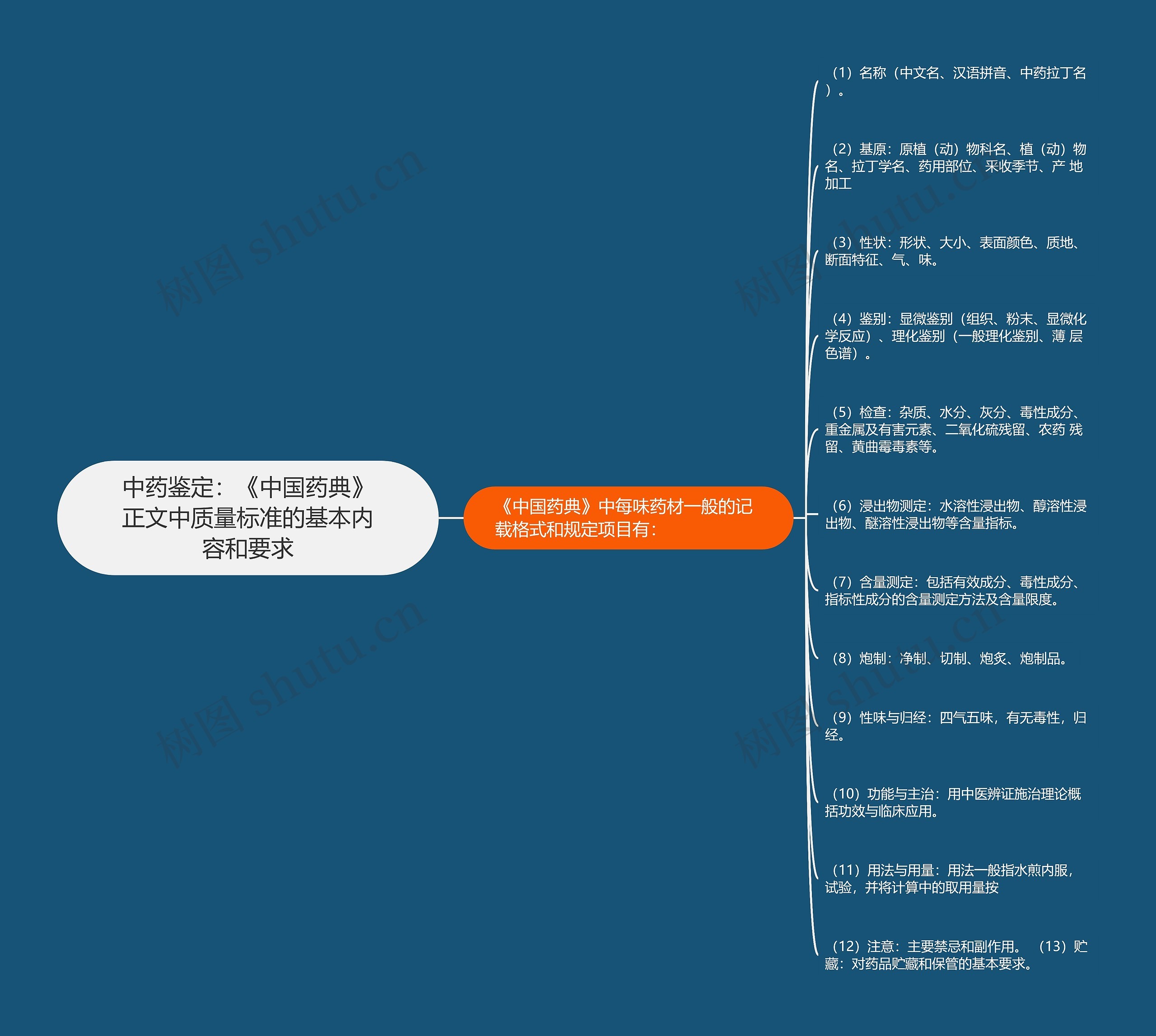 中药鉴定：《中国药典》正文中质量标准的基本内容和要求思维导图