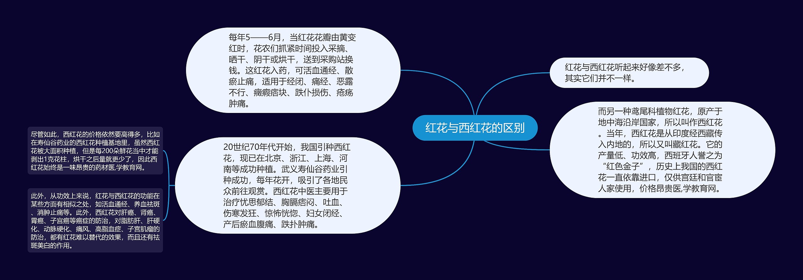 红花与西红花的区别 红花与西红花的区别