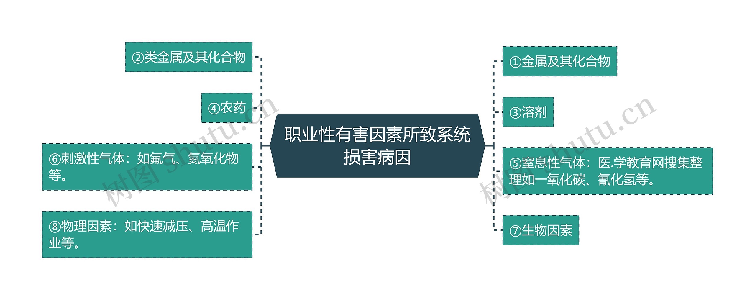 职业性有害因素所致系统损害病因思维导图