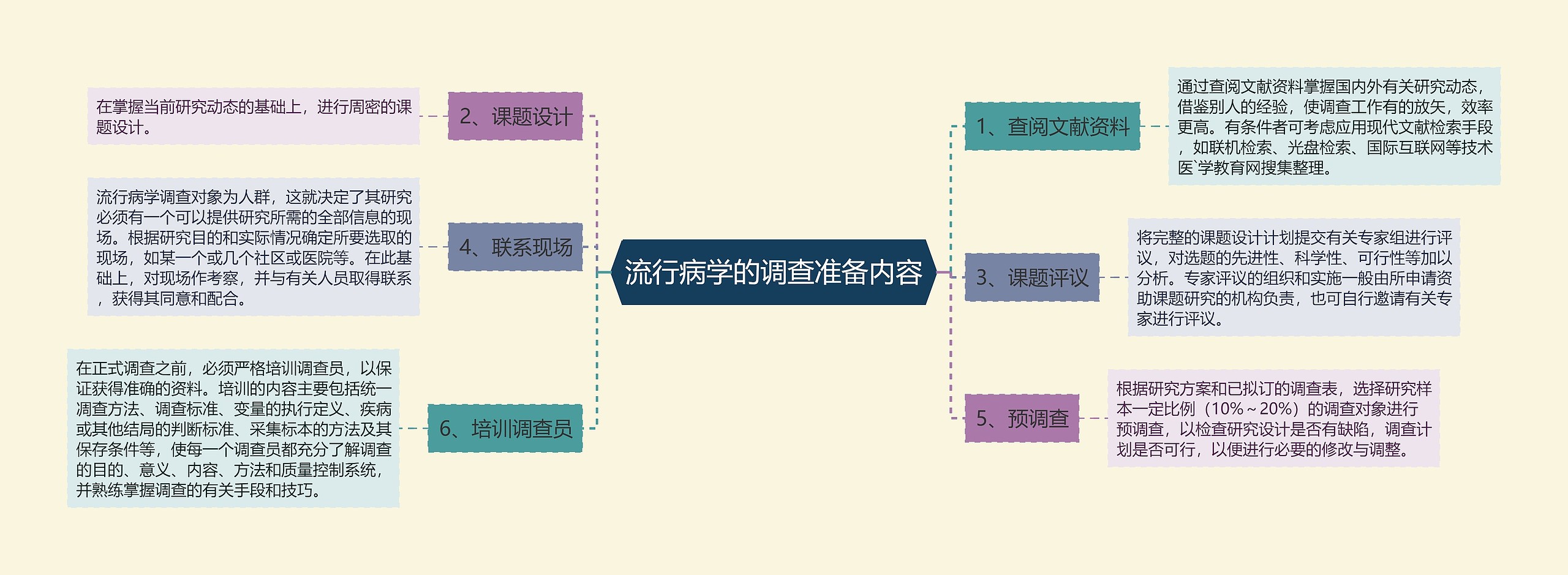 流行病学的调查准备内容