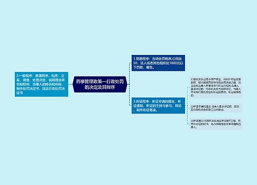 药事管理政策—行政处罚的决定及其程序