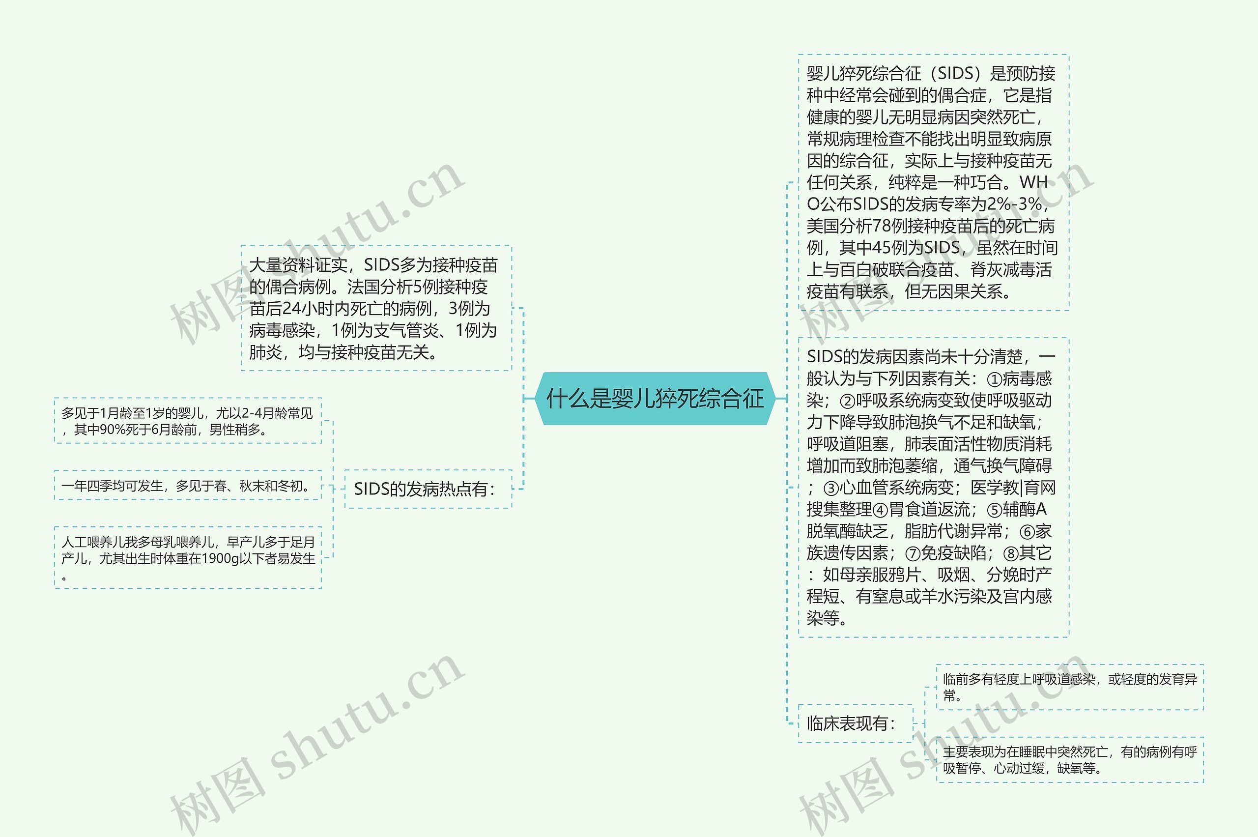 什么是婴儿猝死综合征思维导图