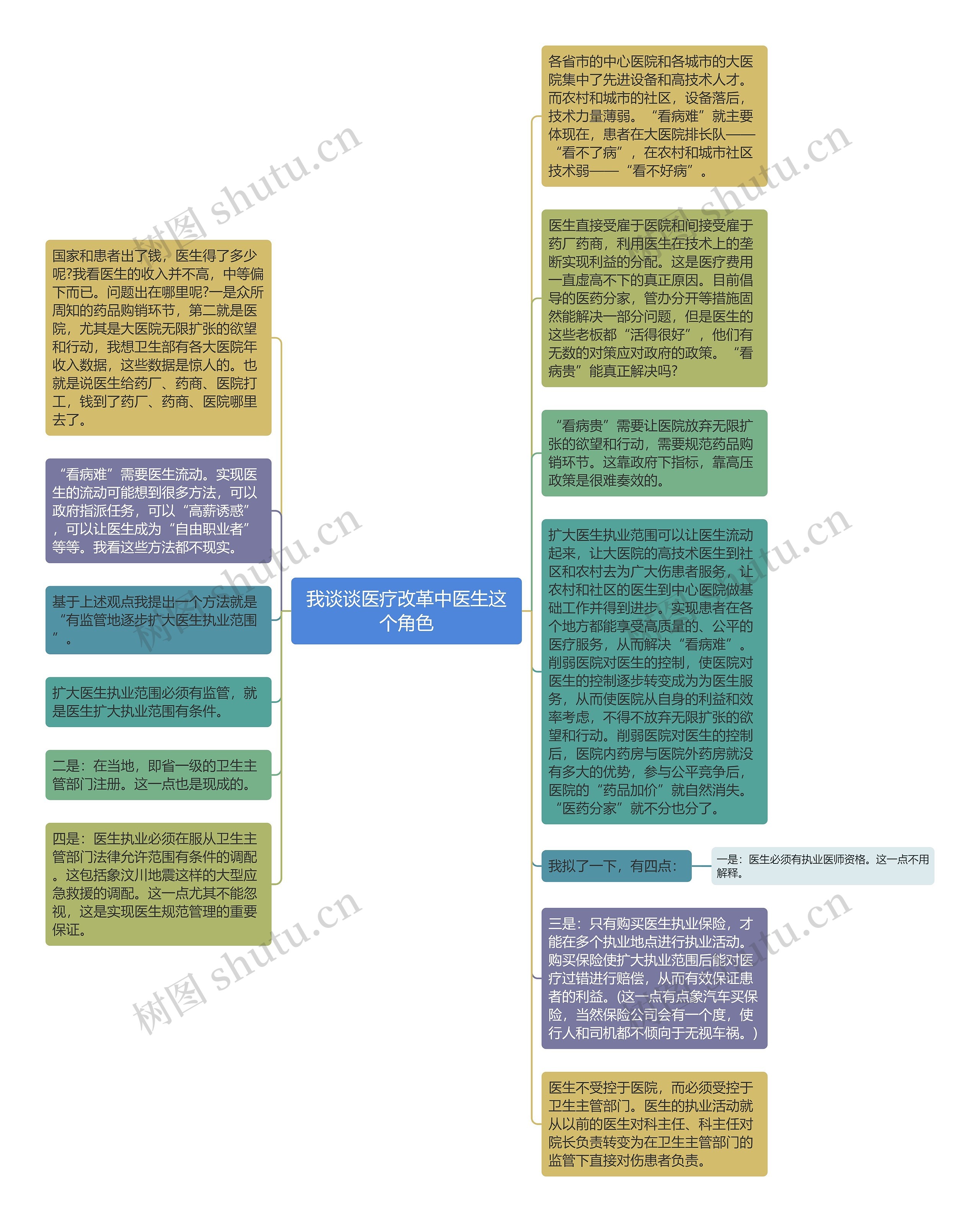 我谈谈医疗改革中医生这个角色思维导图