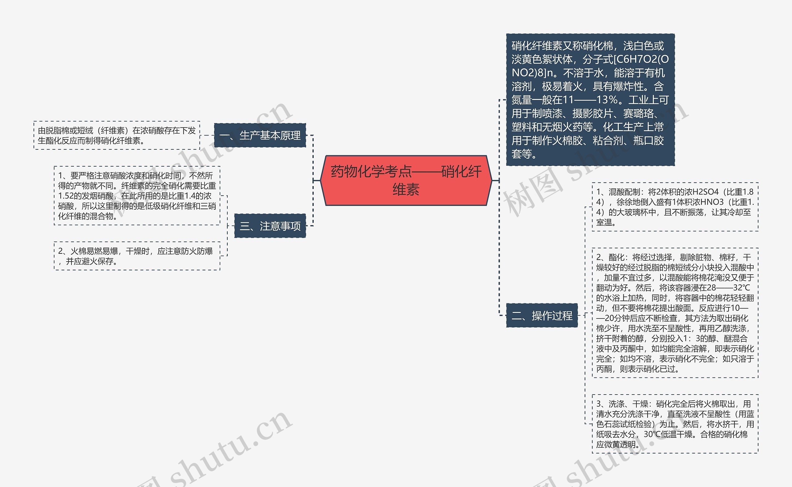 药物化学考点——硝化纤维素思维导图