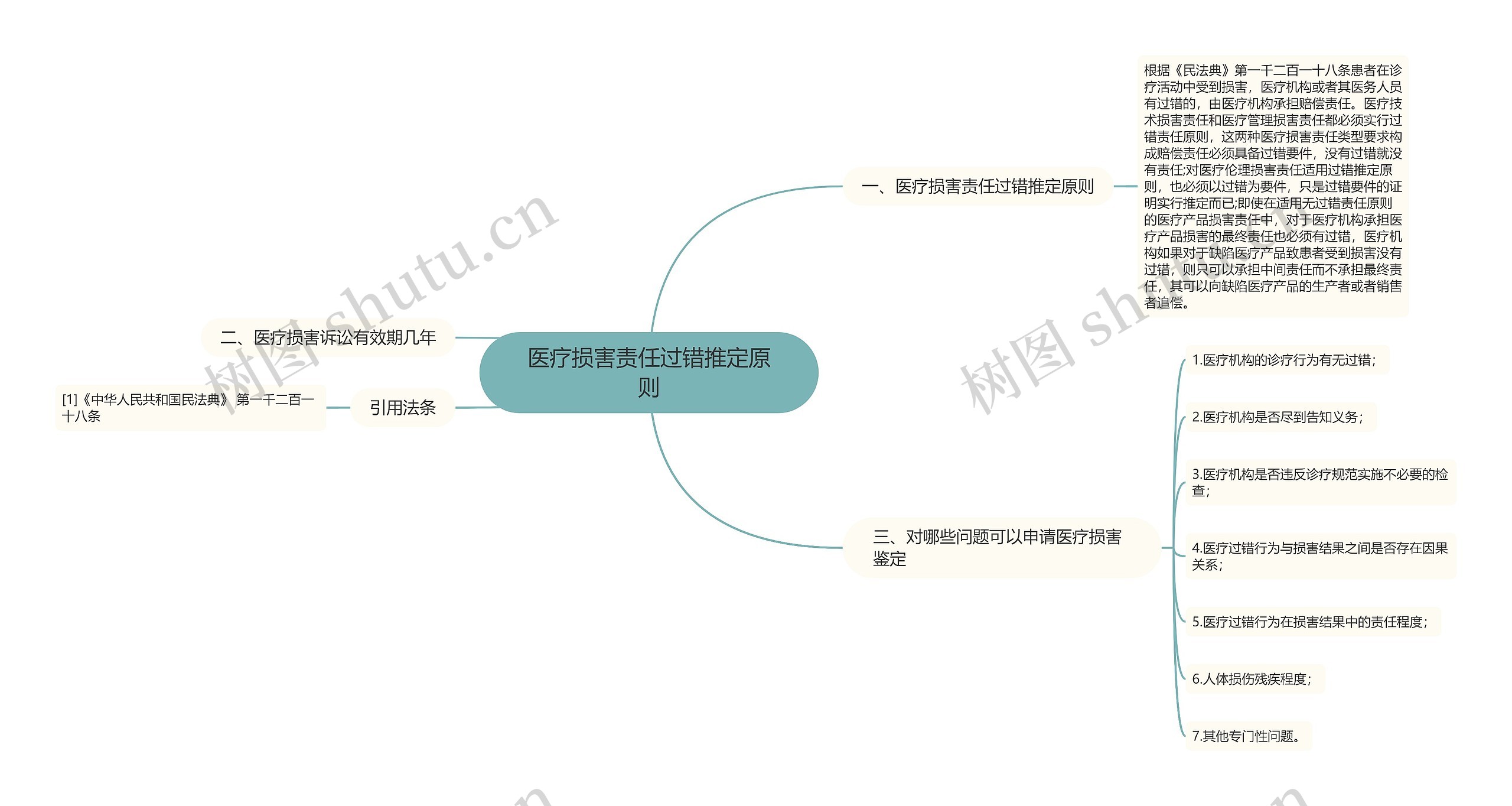 医疗损害责任过错推定原则思维导图