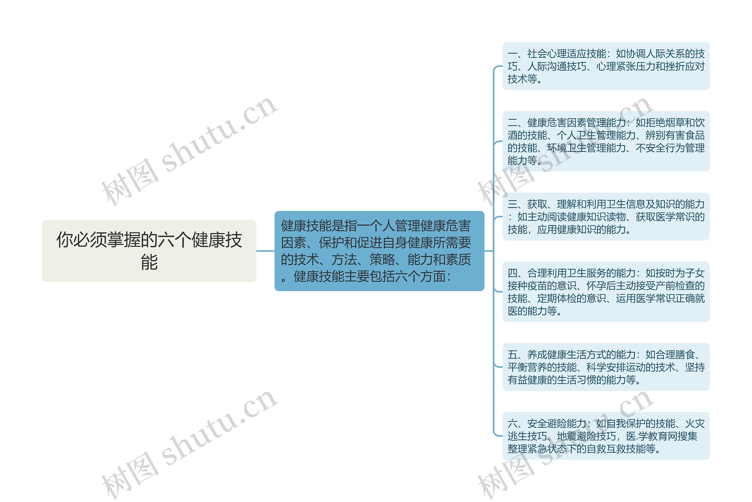 你必须掌握的六个健康技能思维导图