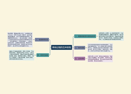 传染过程的五种表现