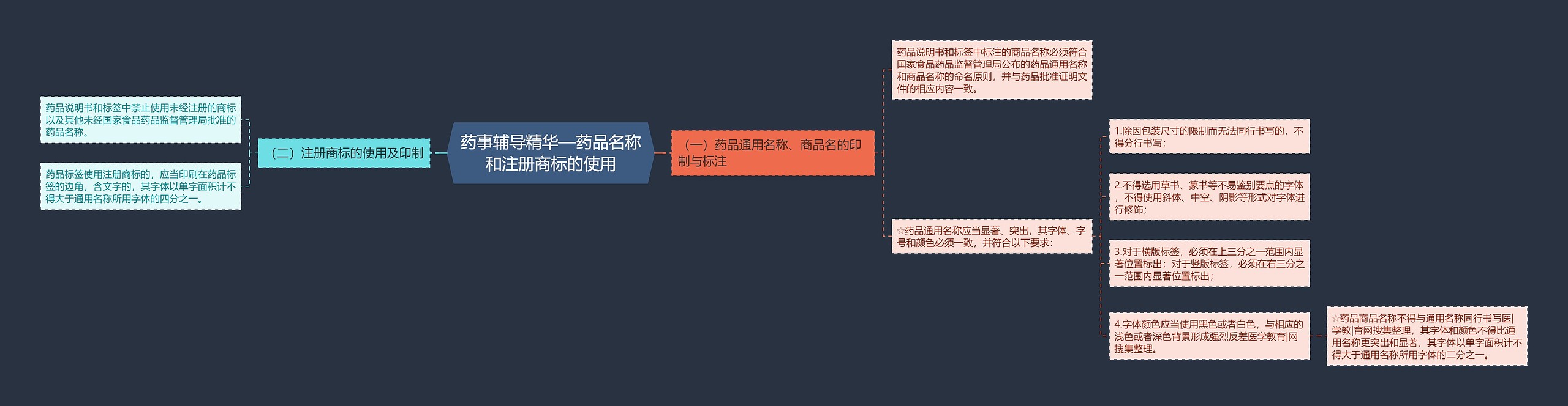 药事辅导精华—药品名称和注册商标的使用思维导图