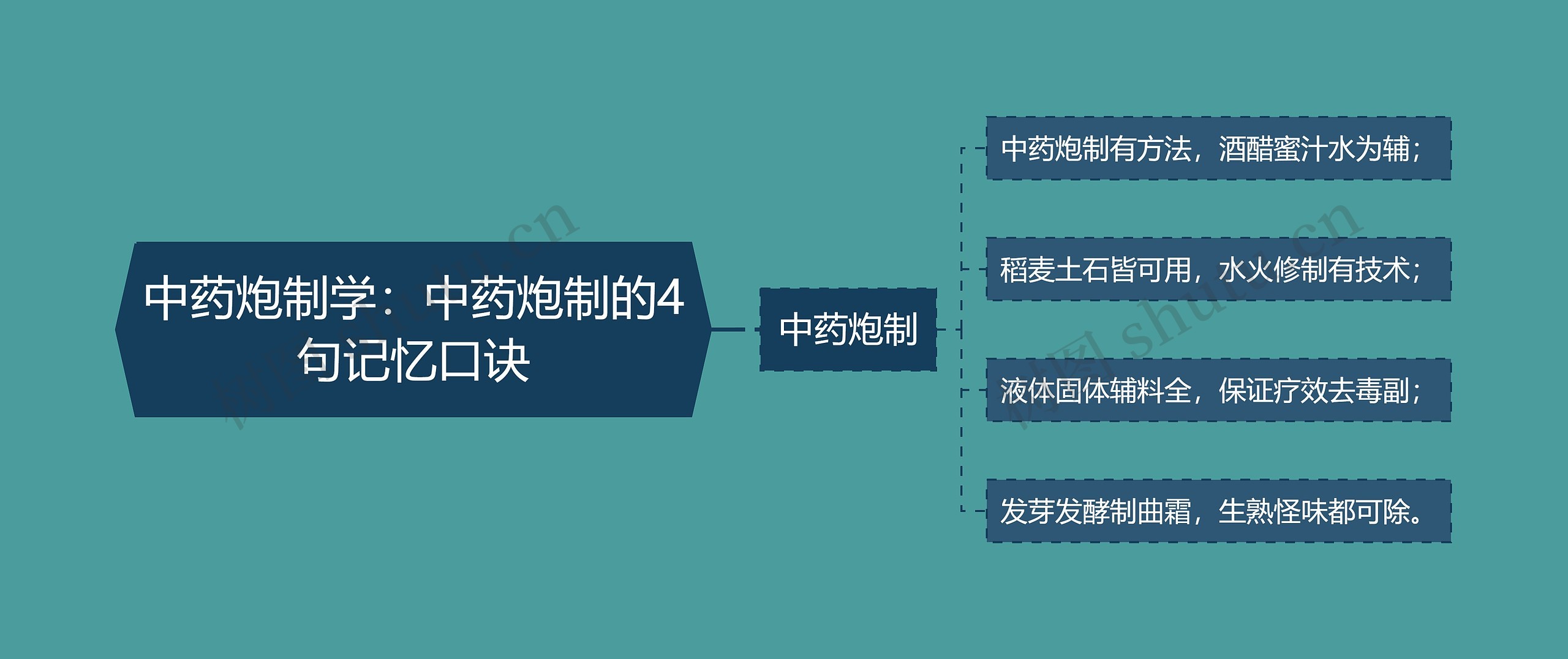 中药炮制学:中药炮制的4句记忆口诀 中药炮制学:中药炮制的4句记忆口诀