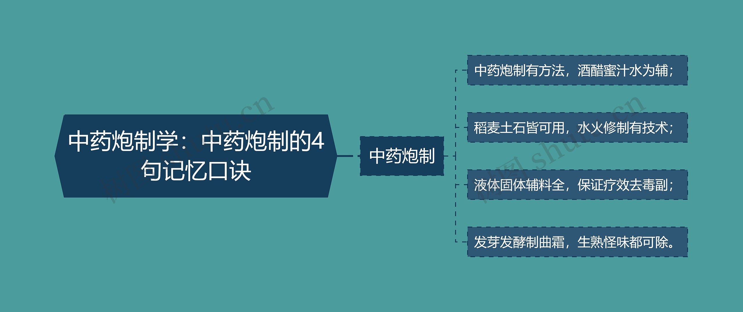 中药炮制学：中药炮制的4句记忆口诀