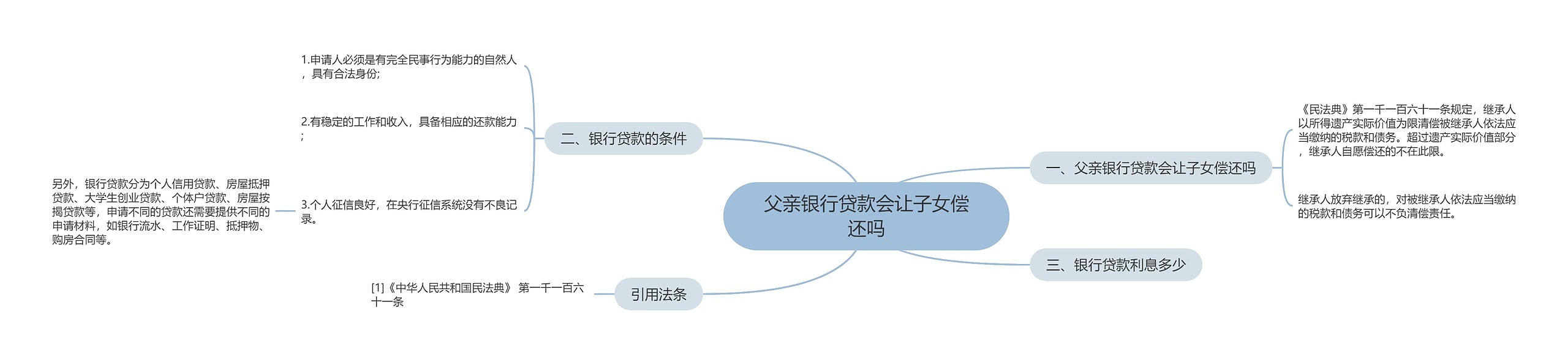 父亲银行贷款会让子女偿还吗