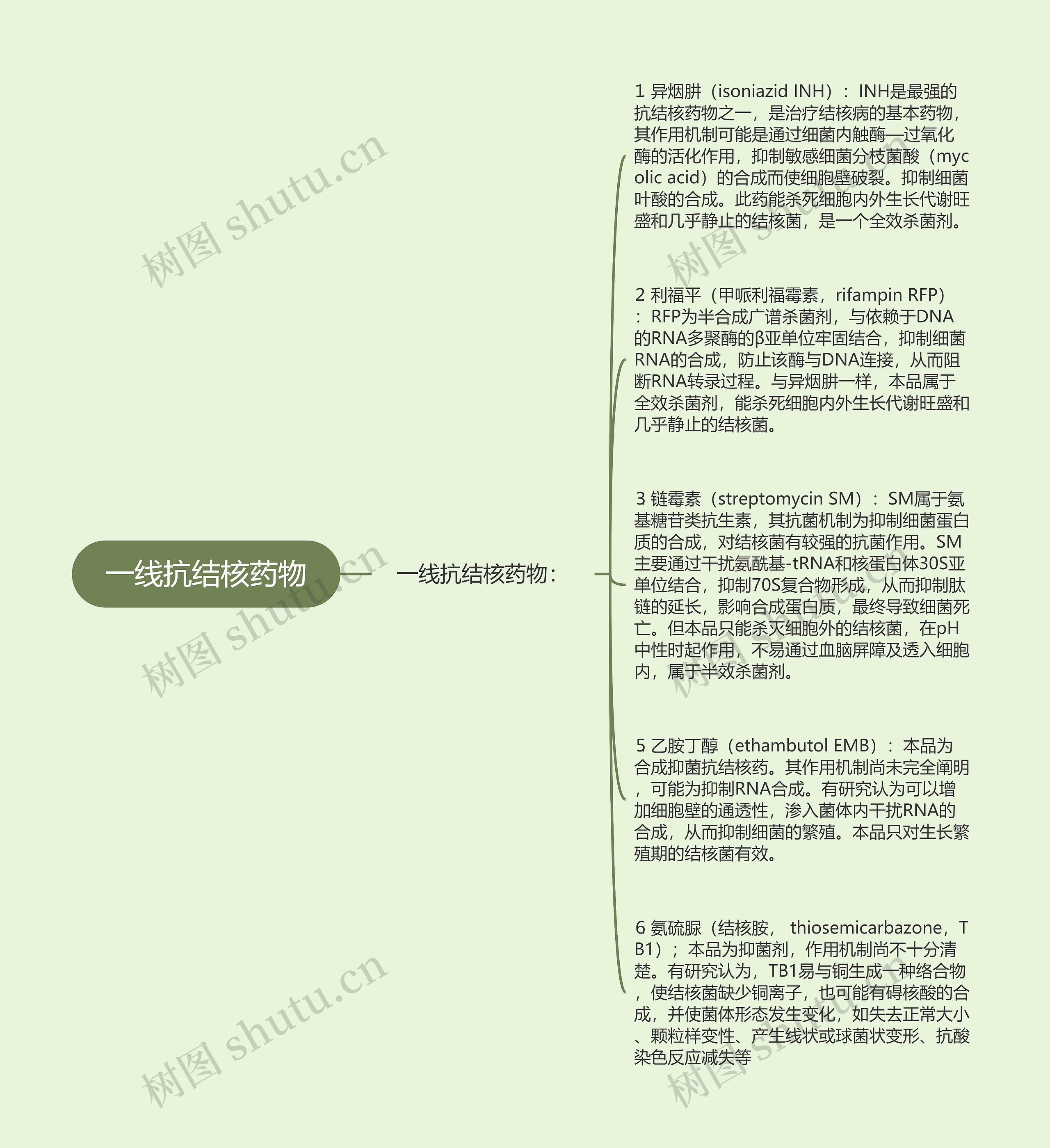 一线抗结核药物思维导图