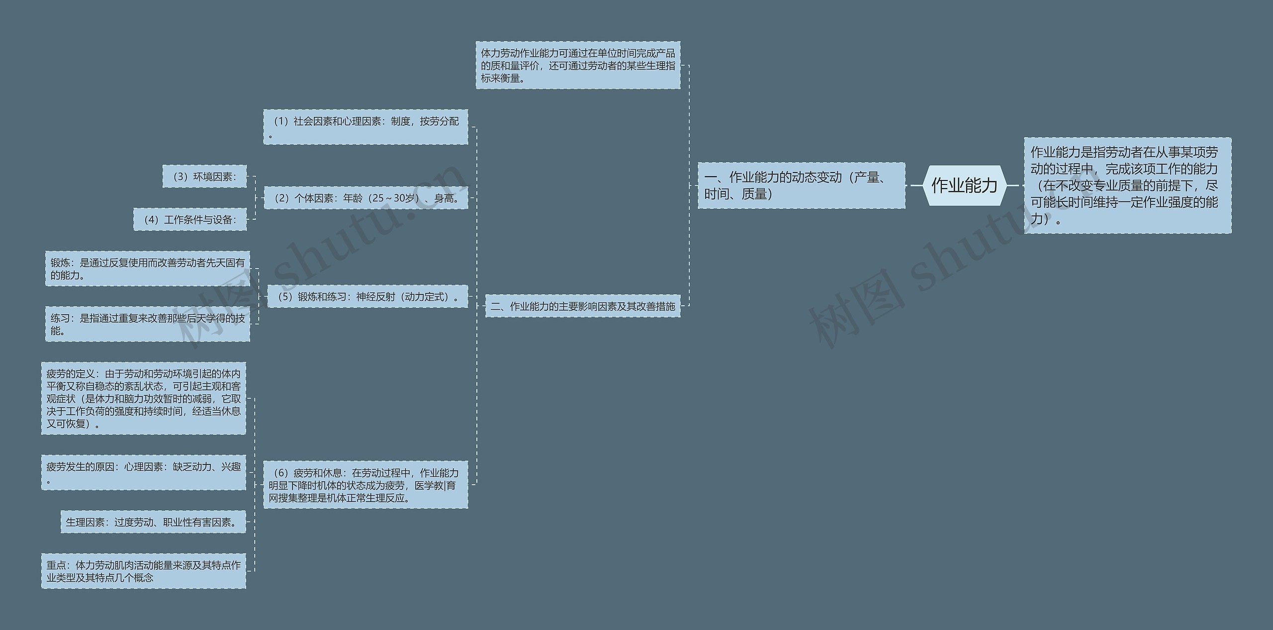 作业能力思维导图