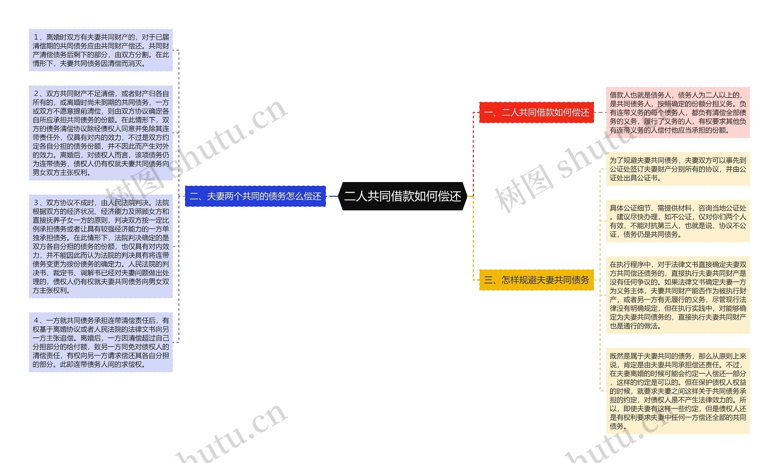 二人共同借款如何偿还思维导图