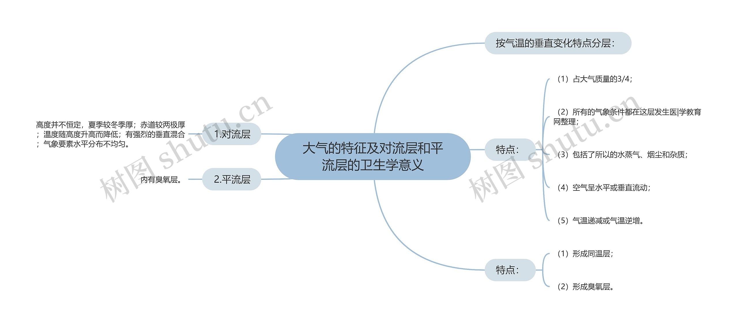 大气的特征及对流层和平流层的卫生学意义