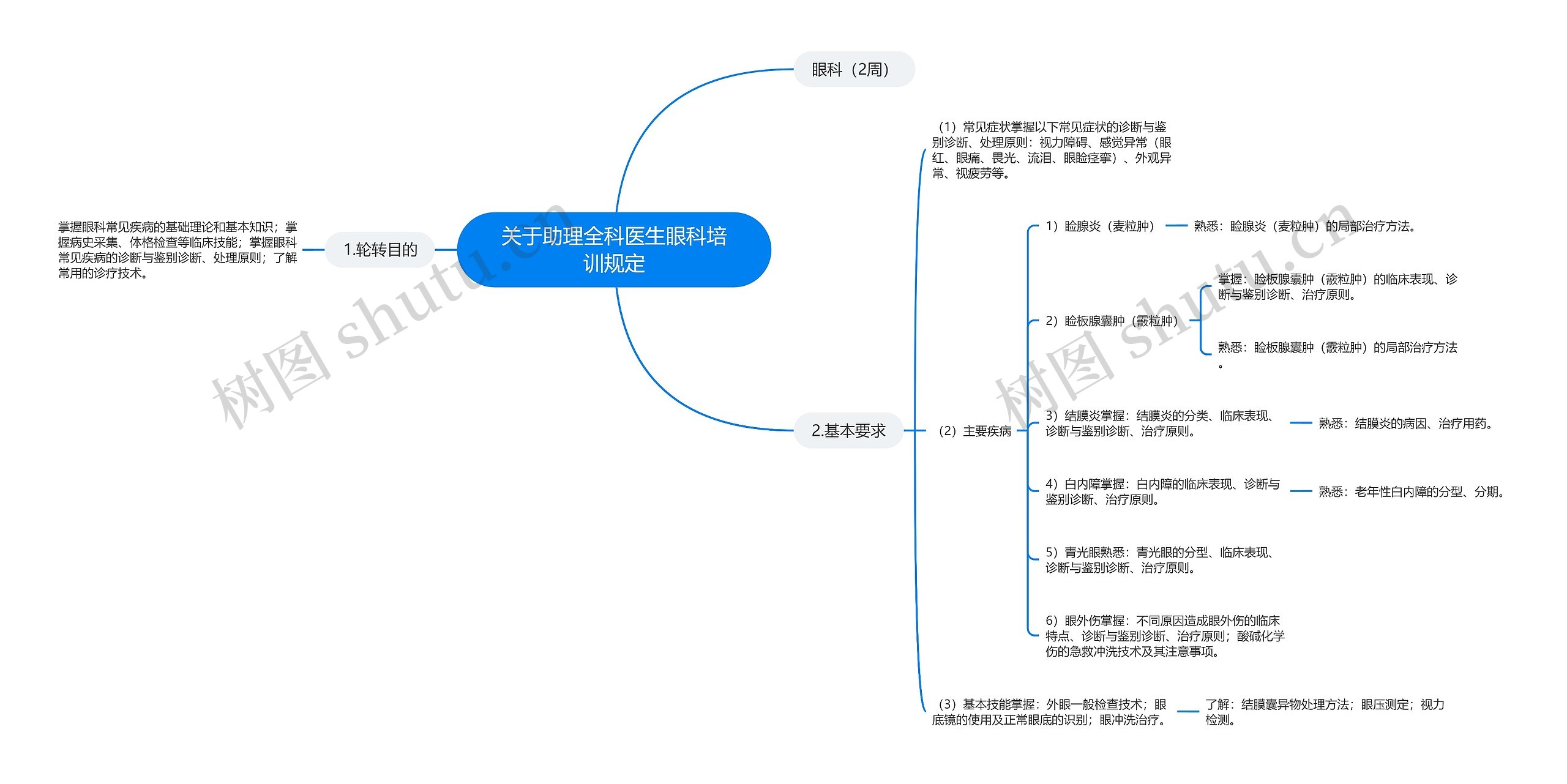 关于助理全科医生眼科培训规定