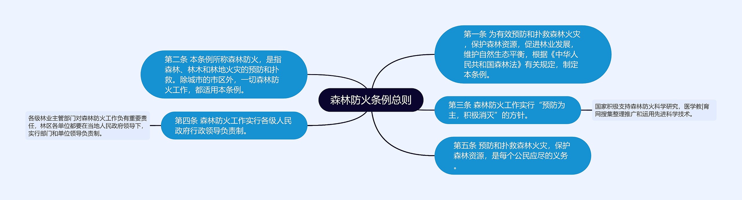 森林防火条例总则思维导图