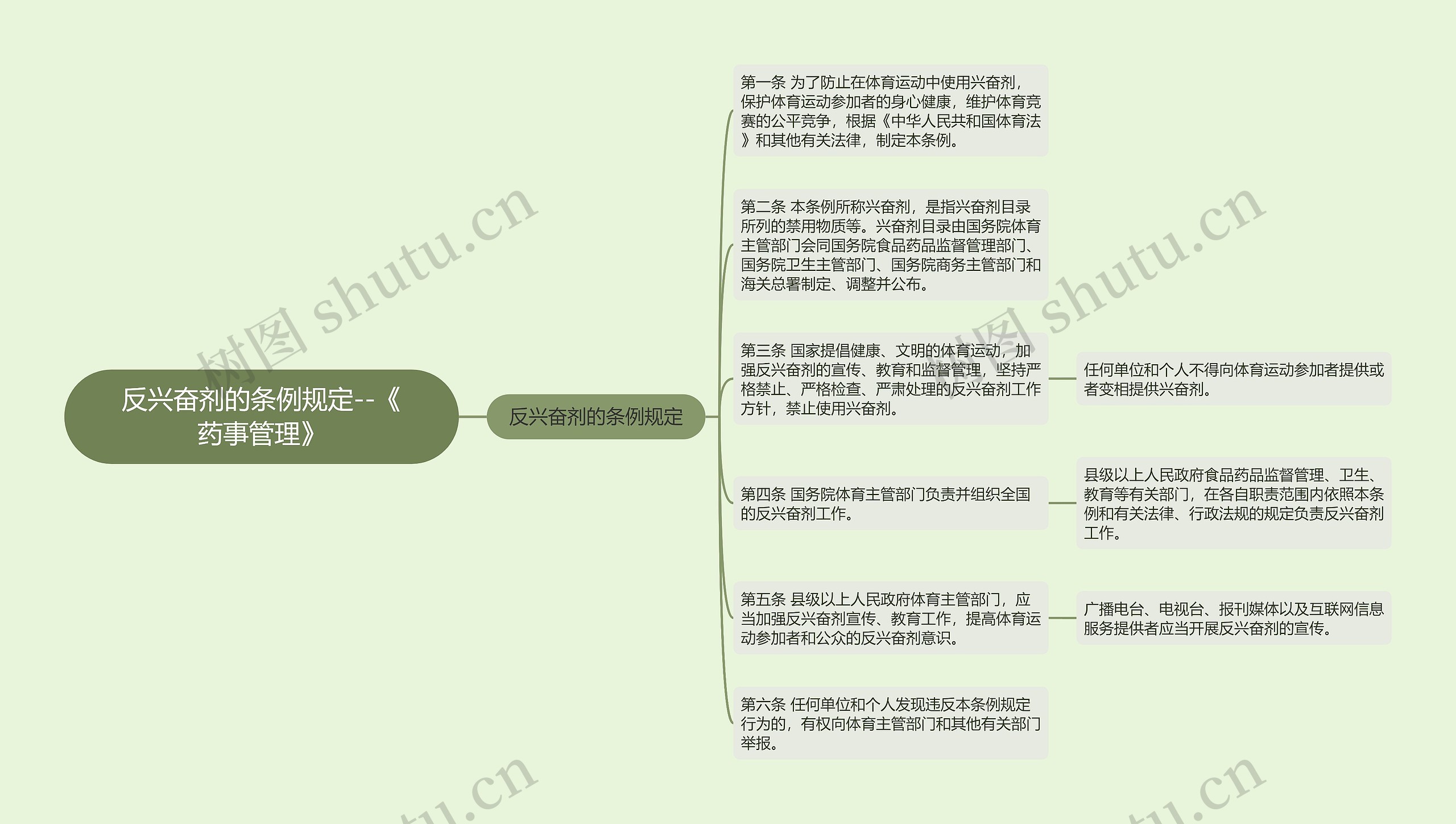 反兴奋剂的条例规定--《药事管理》思维导图