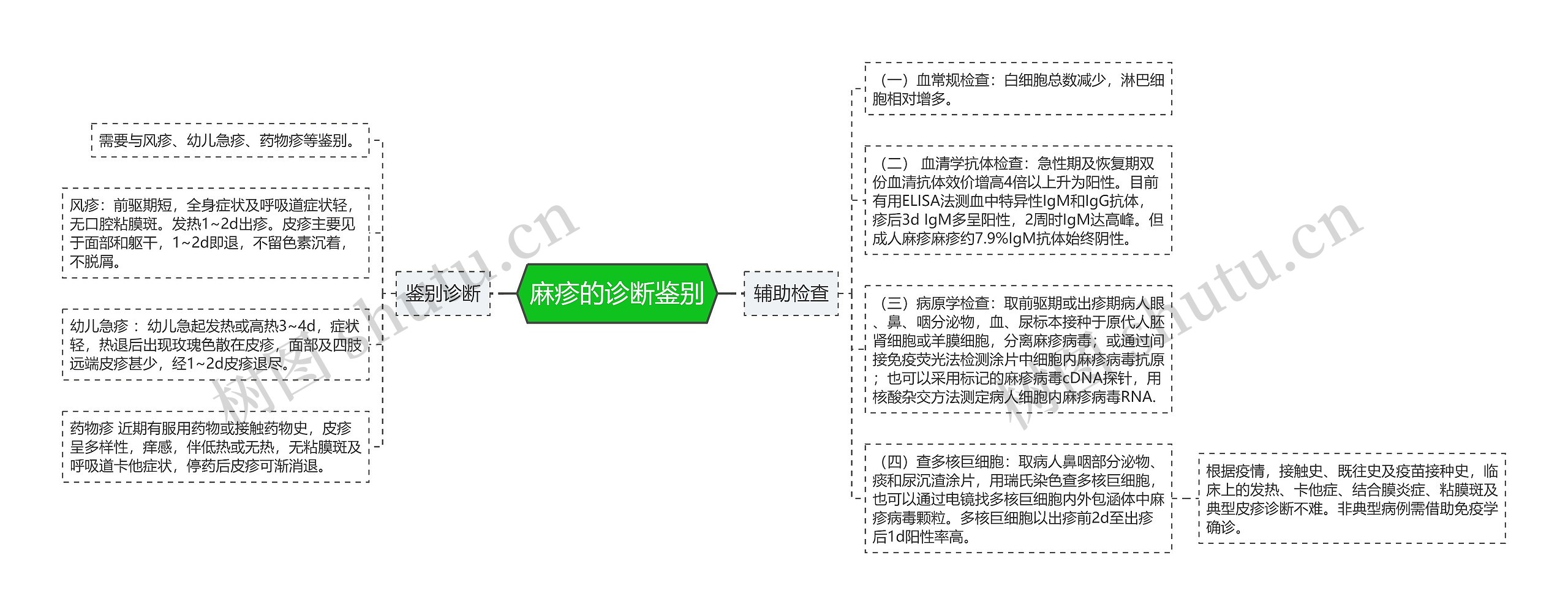 麻疹的诊断鉴别思维导图