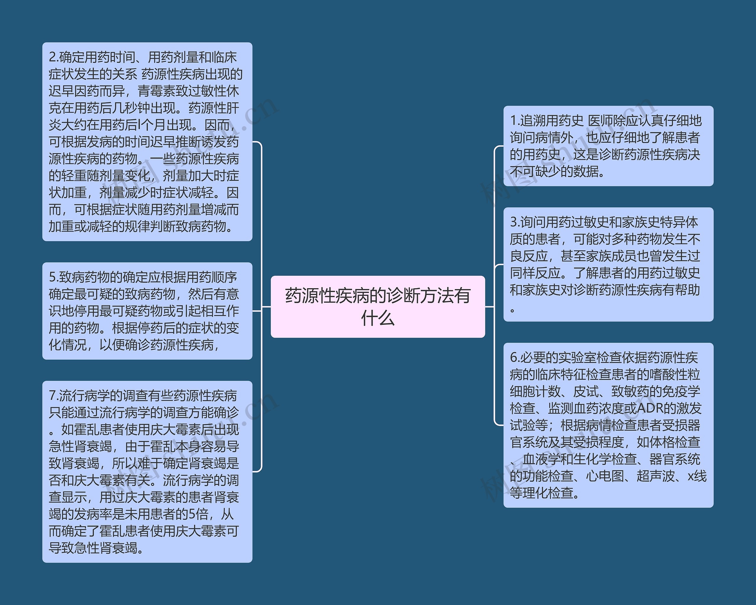 药源性疾病的诊断方法有什么思维导图