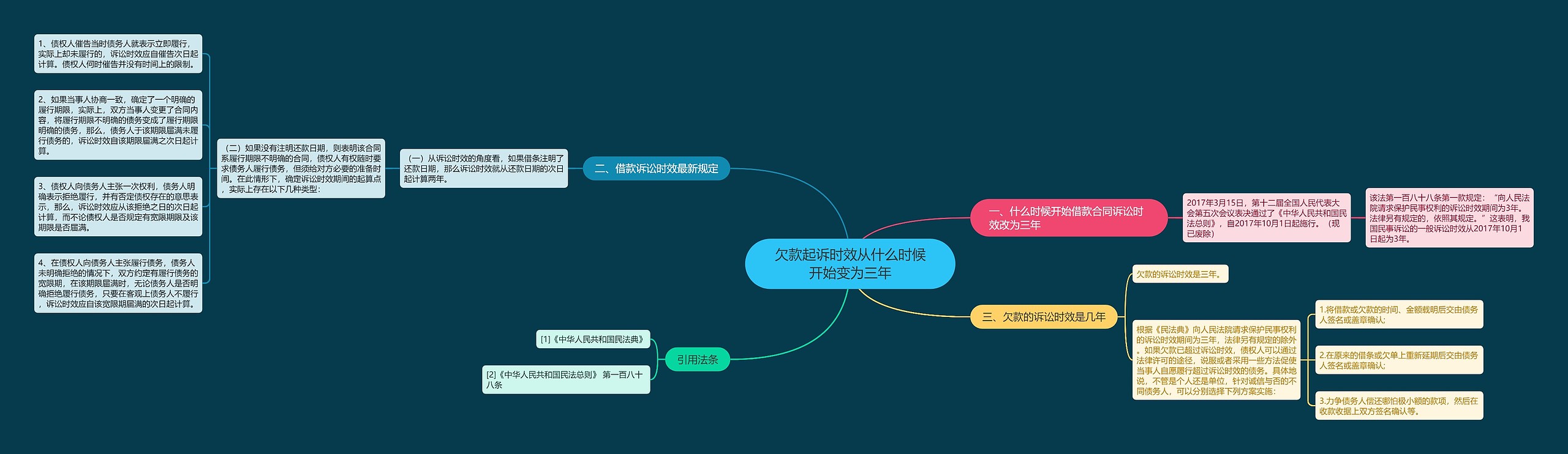 欠款起诉时效从什么时候开始变为三年思维导图