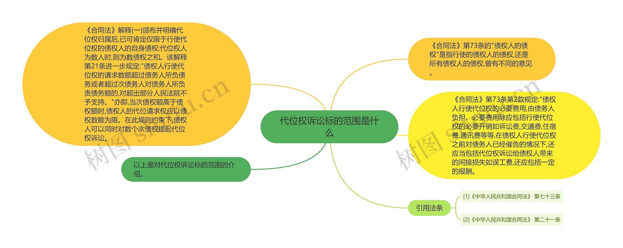 代位权诉讼标的范围是什么