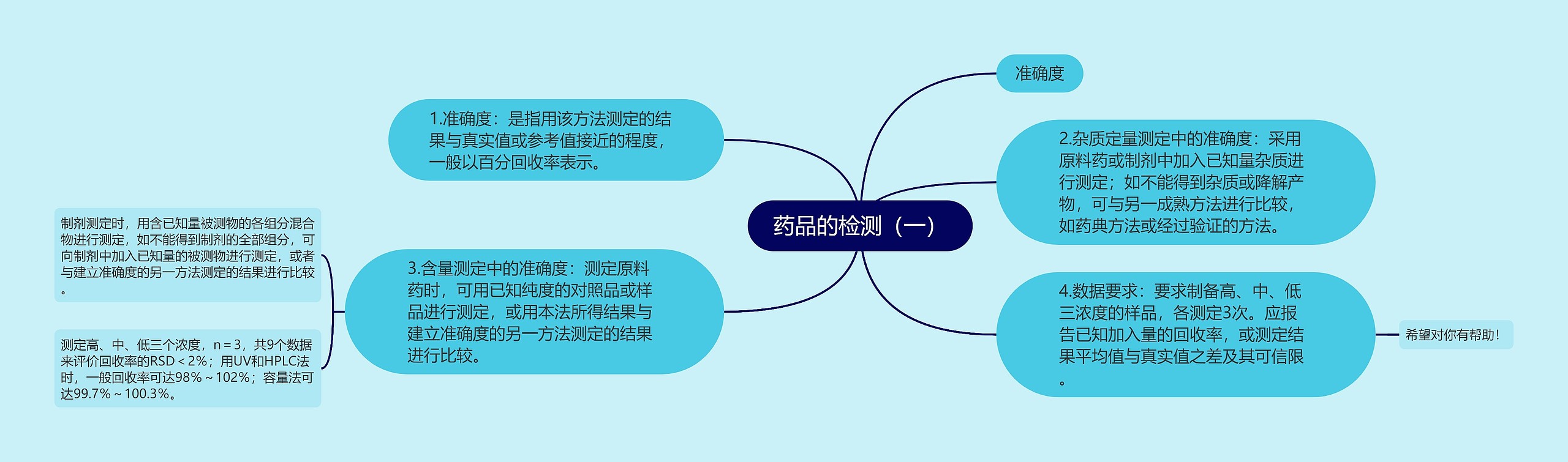 药品的检测（一）
