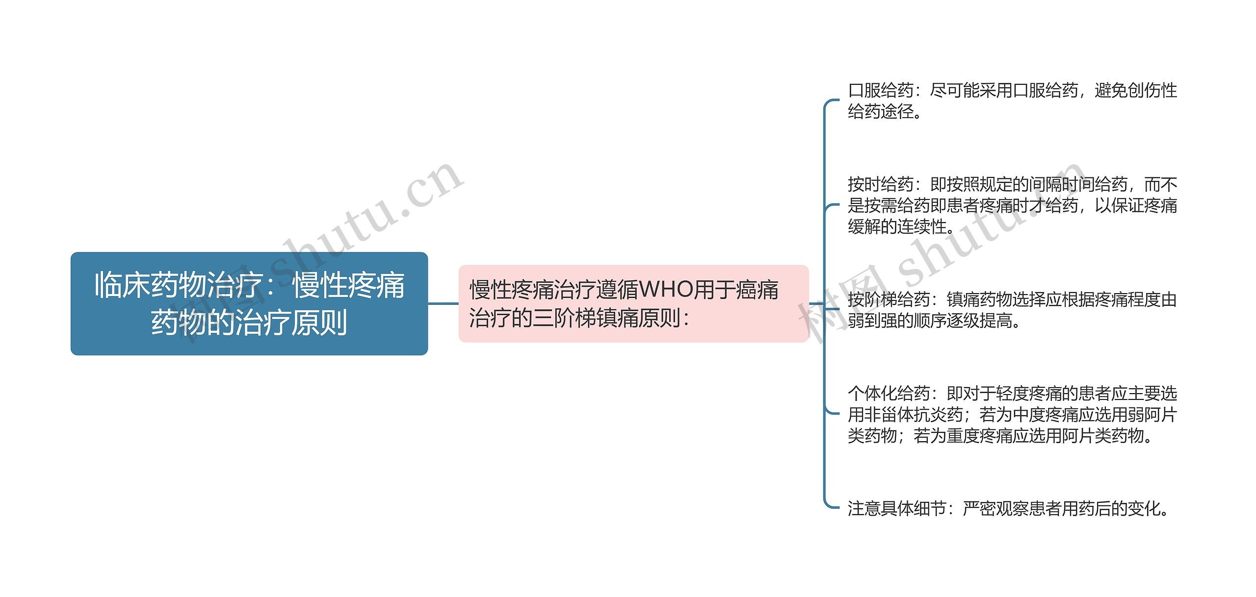 临床药物治疗：慢性疼痛药物的治疗原则思维导图