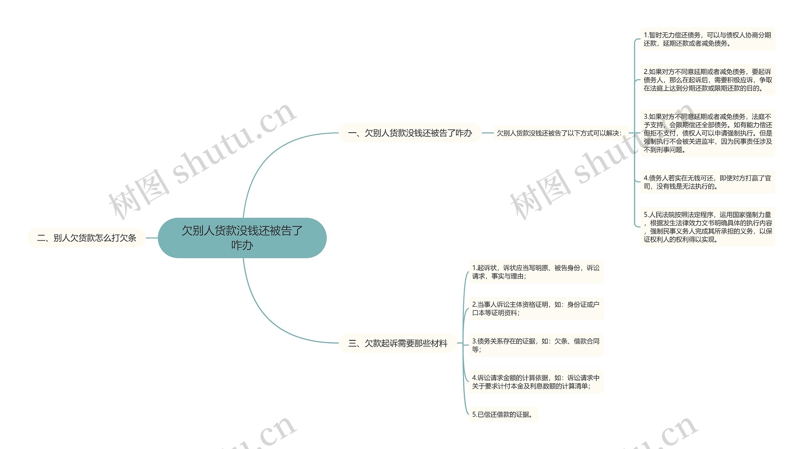 欠别人货款没钱还被告了咋办思维导图