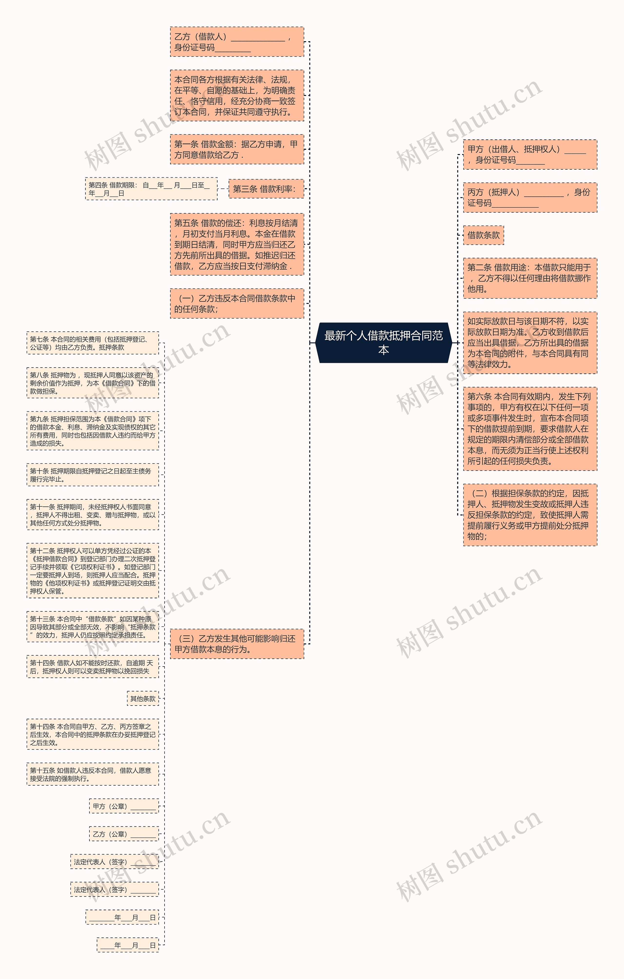 最新个人借款抵押合同范本思维导图