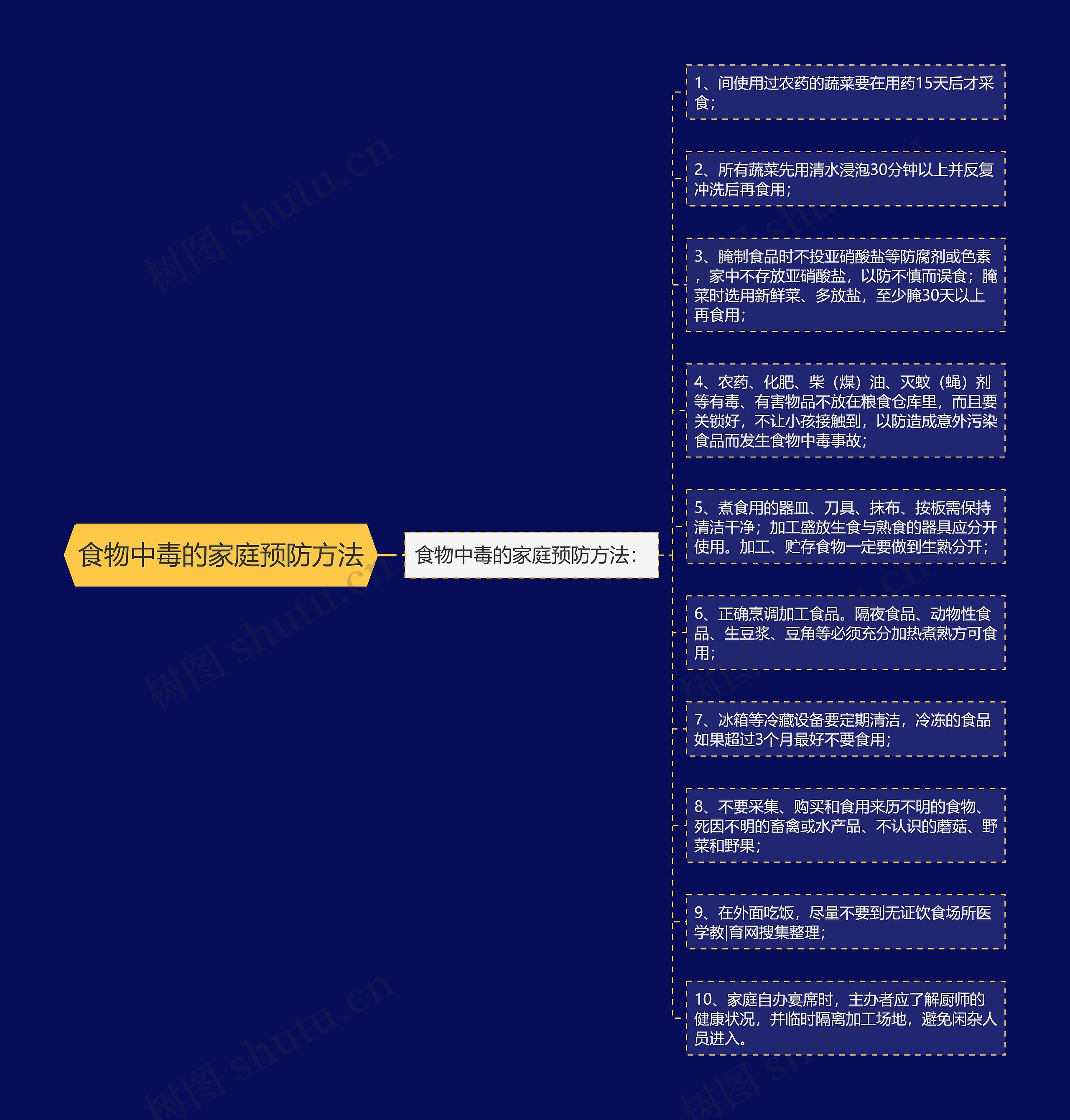 食物中毒的家庭预防方法思维导图