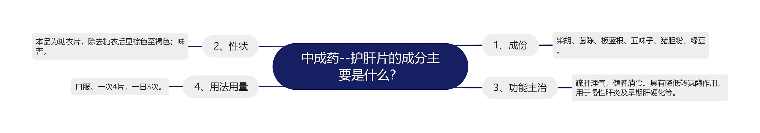 中成药--护肝片的成分主要是什么？