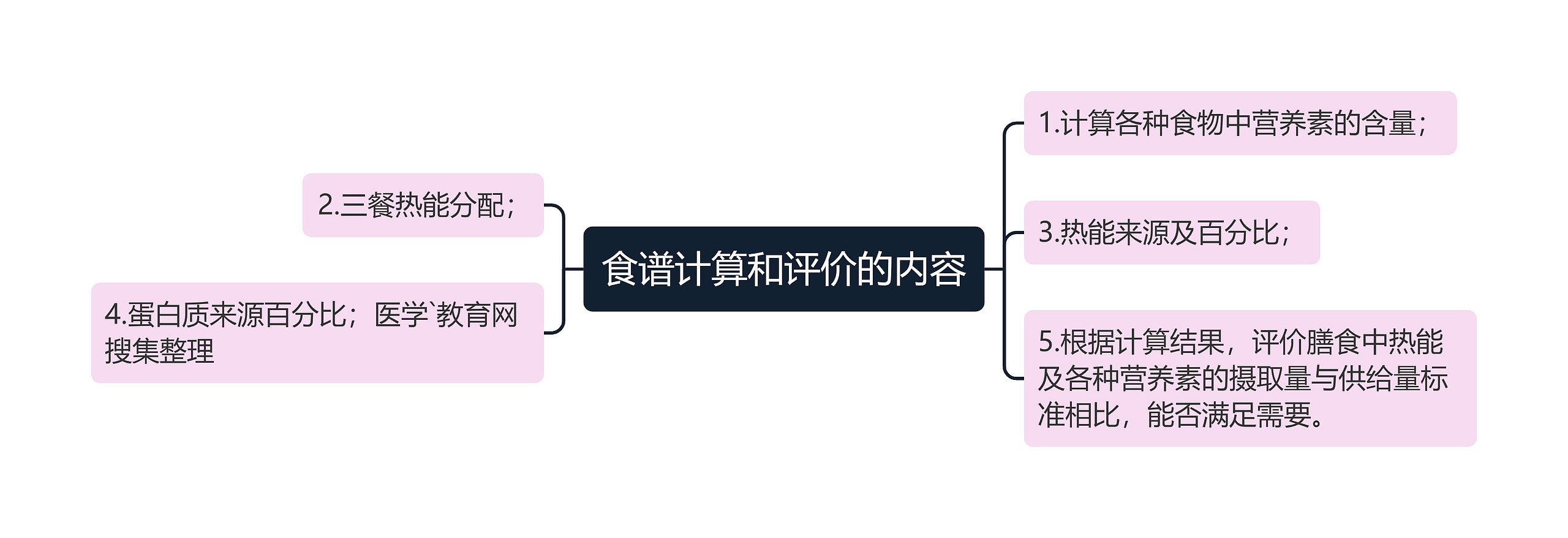 食谱计算和评价的内容思维导图高清图 食谱计算和评价的内容思维导图