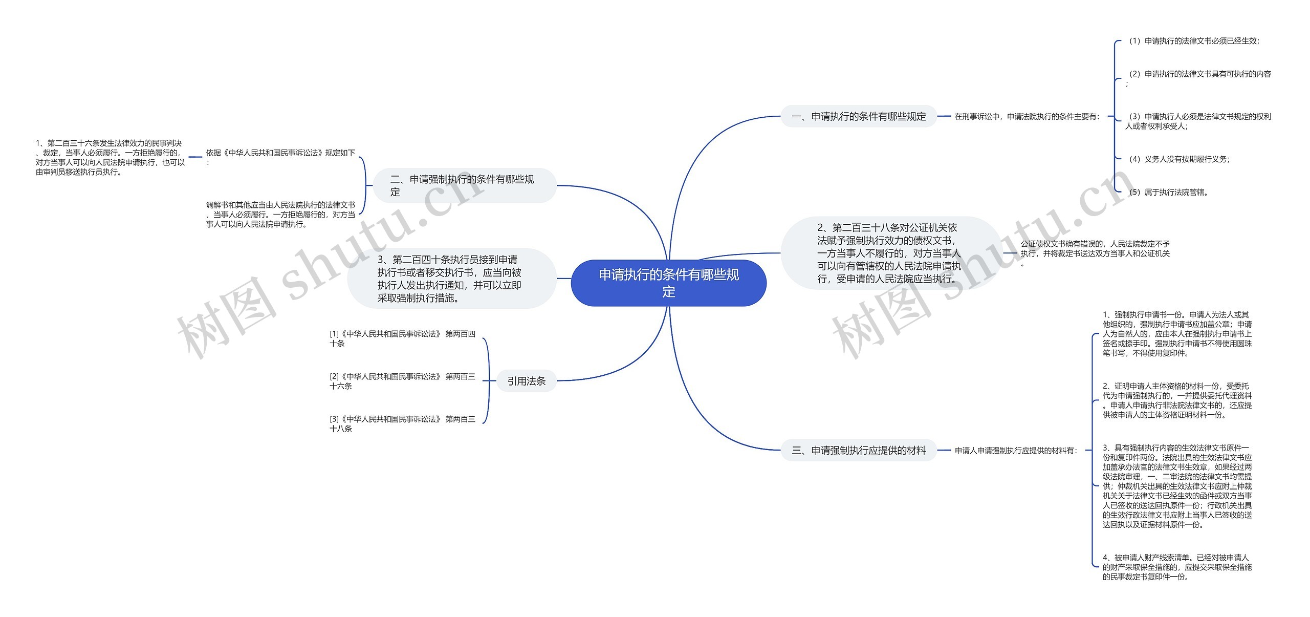 申请执行的条件有哪些规定思维导图