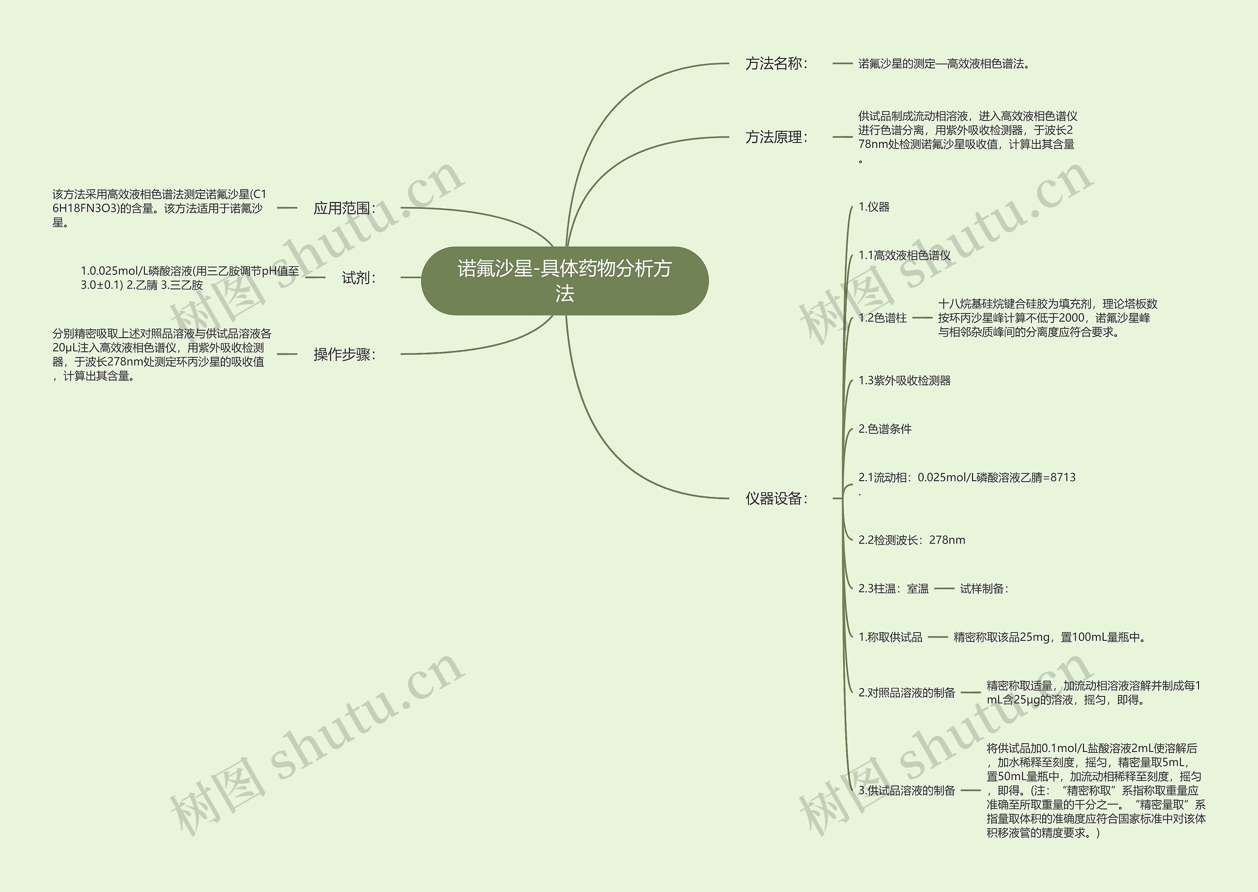 诺氟沙星-具体药物分析方法思维导图