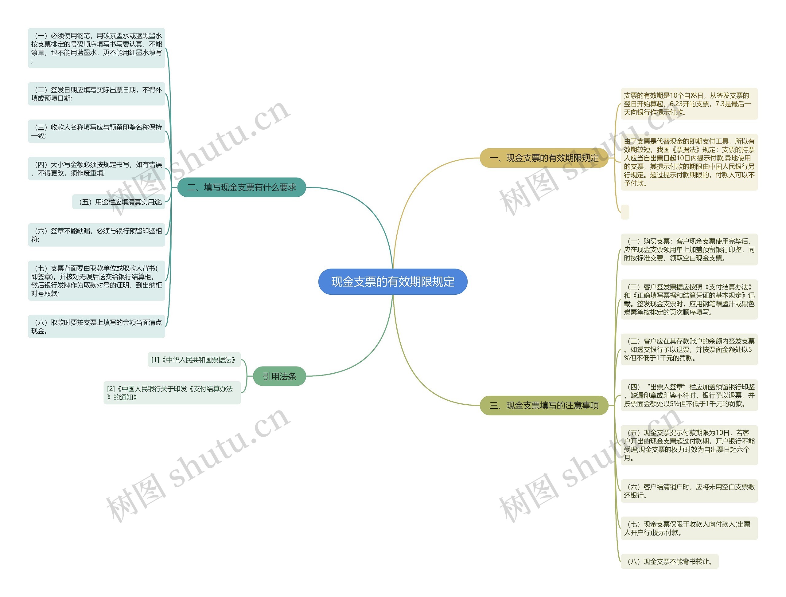 现金支票的有效期限规定思维导图