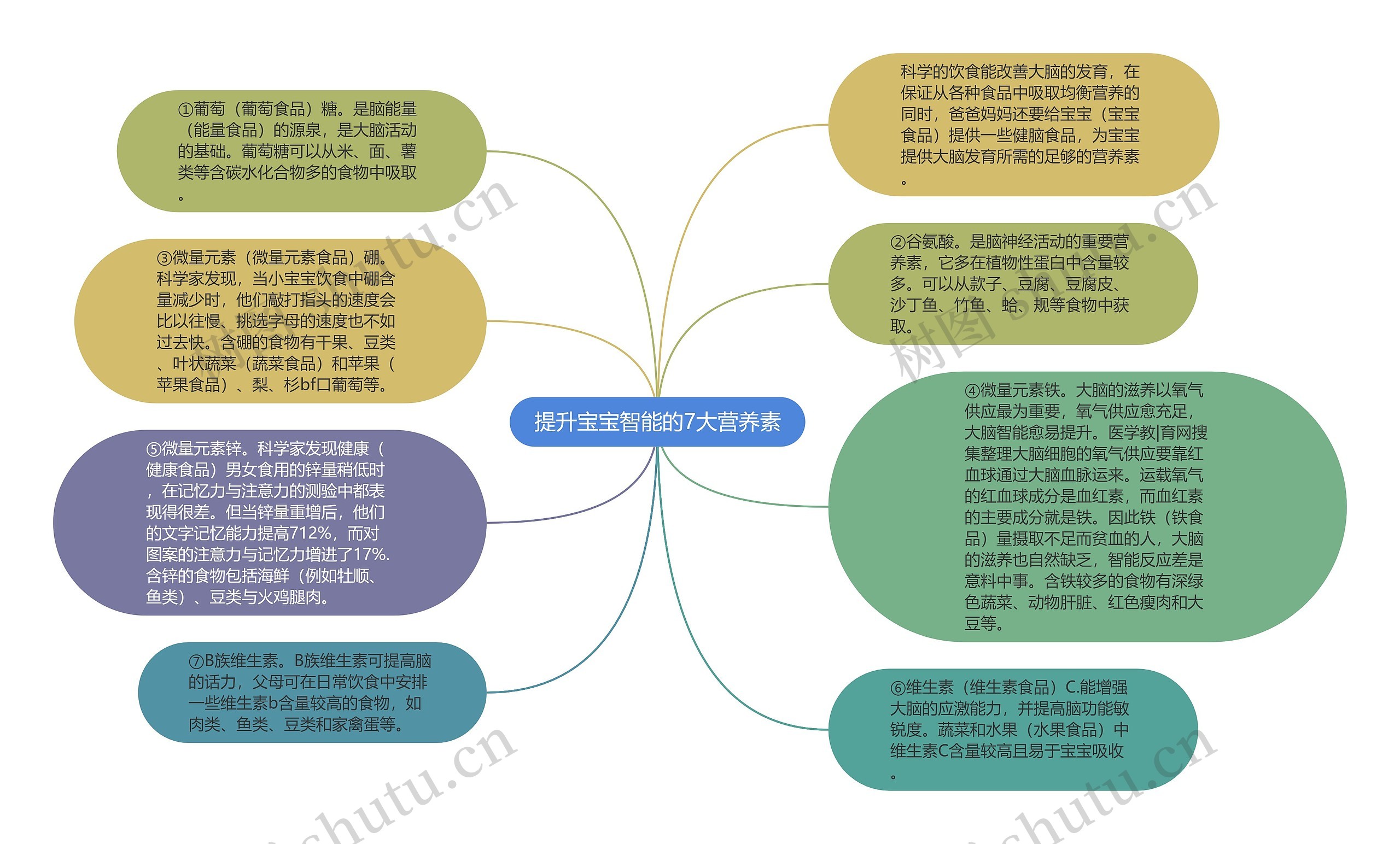 提升宝宝智能的7大营养素思维导图