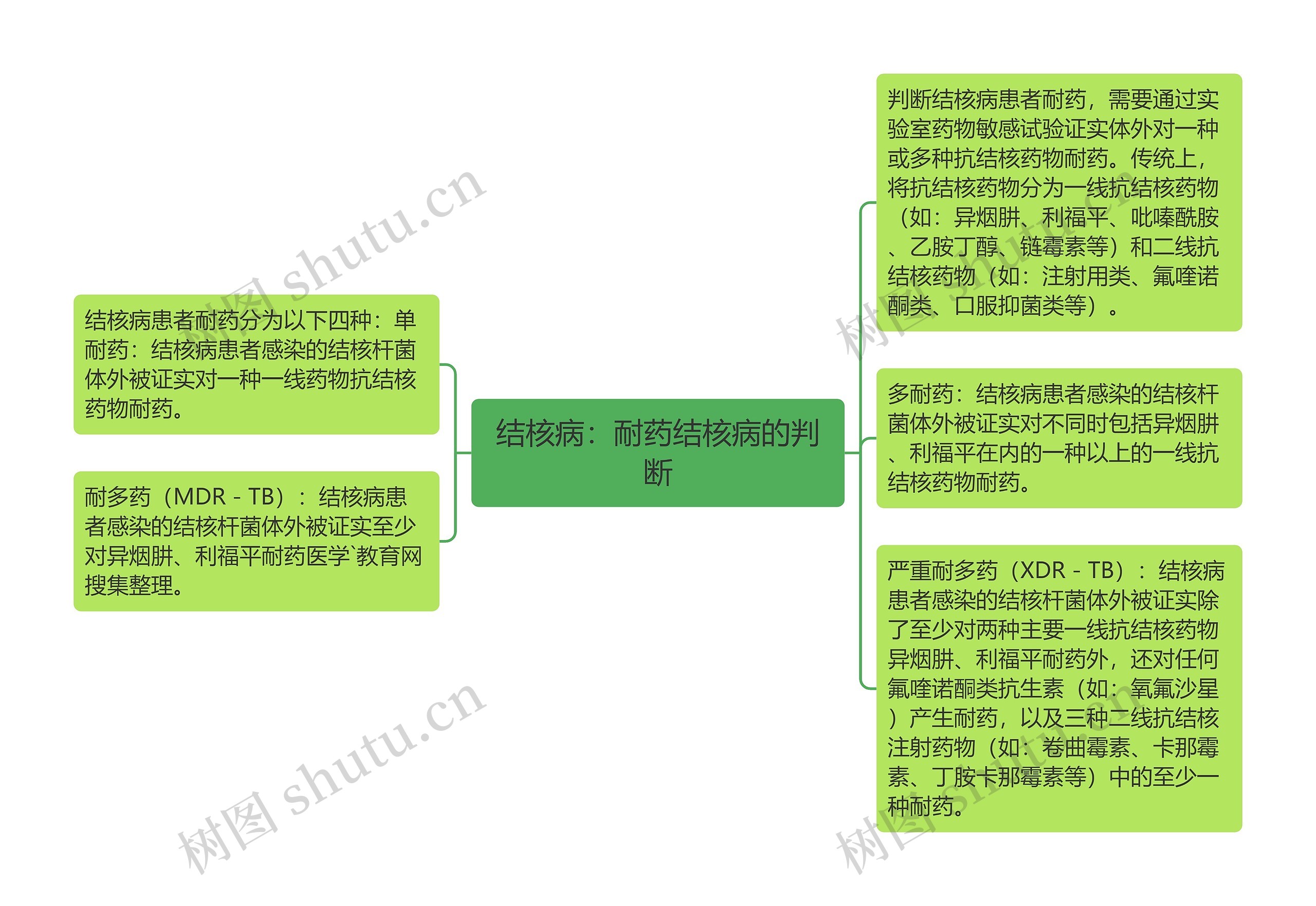 结核病：耐药结核病的判断思维导图